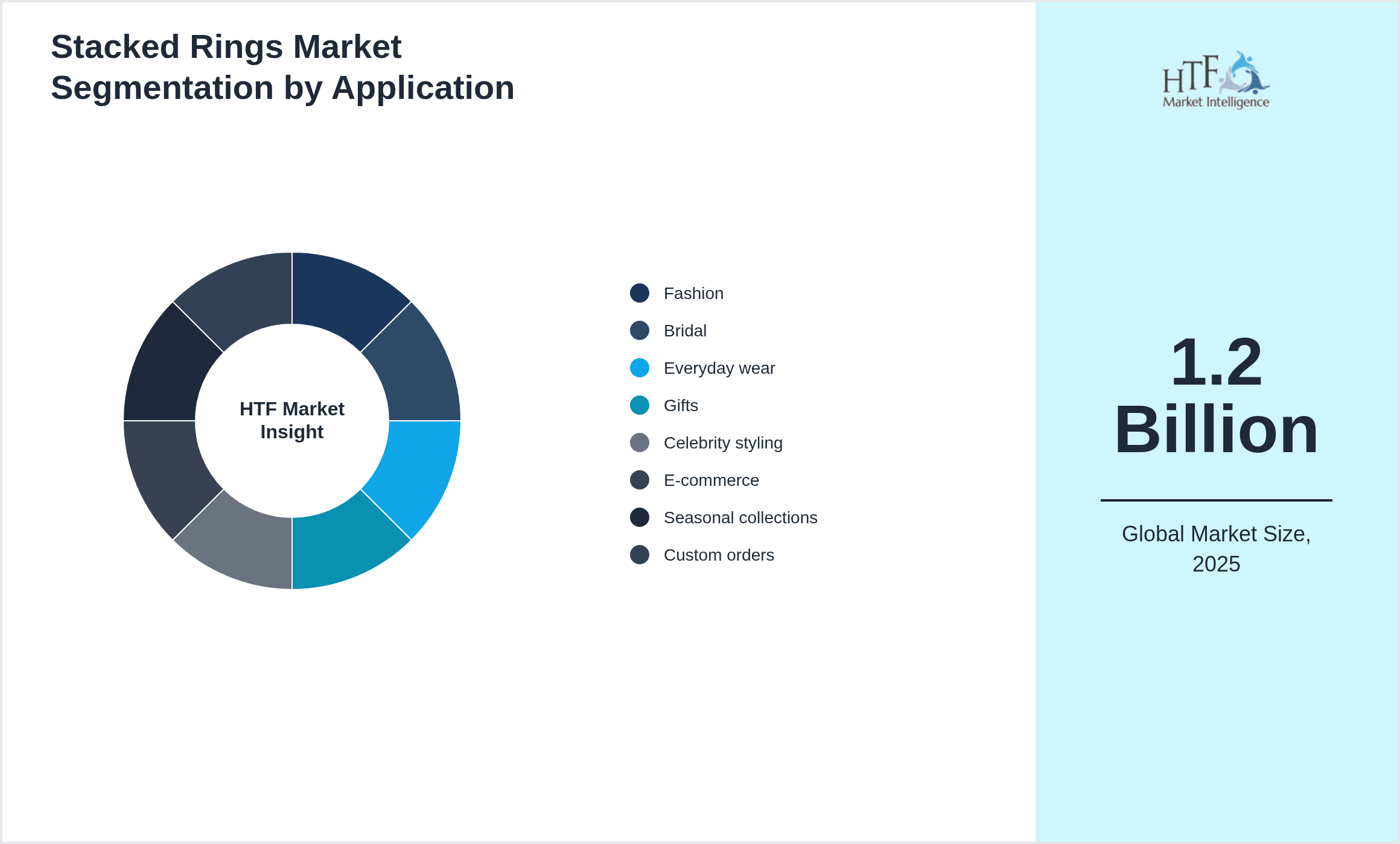 Stacked Rings Market trend by end use applications [Fashion, Bridal, Everyday wear, Gifts, Celebrity styling, E-commerce, Seasonal collections, Custom orders]