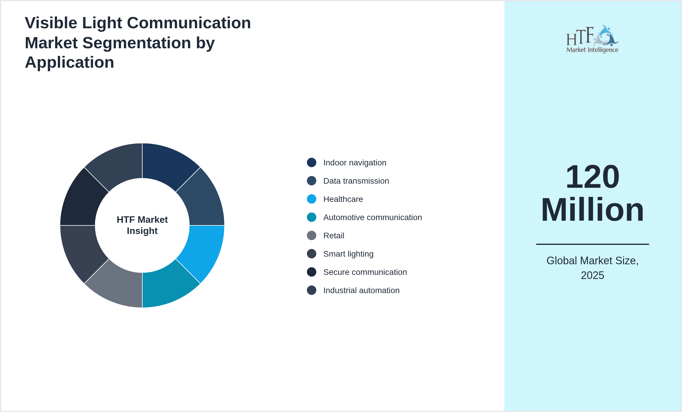 Visible Light Communication Market trend highlights by Indoor navigation, Data transmission, Healthcare, Automotive communication, Retail, Smart lighting, Secure communication, Industrial automation