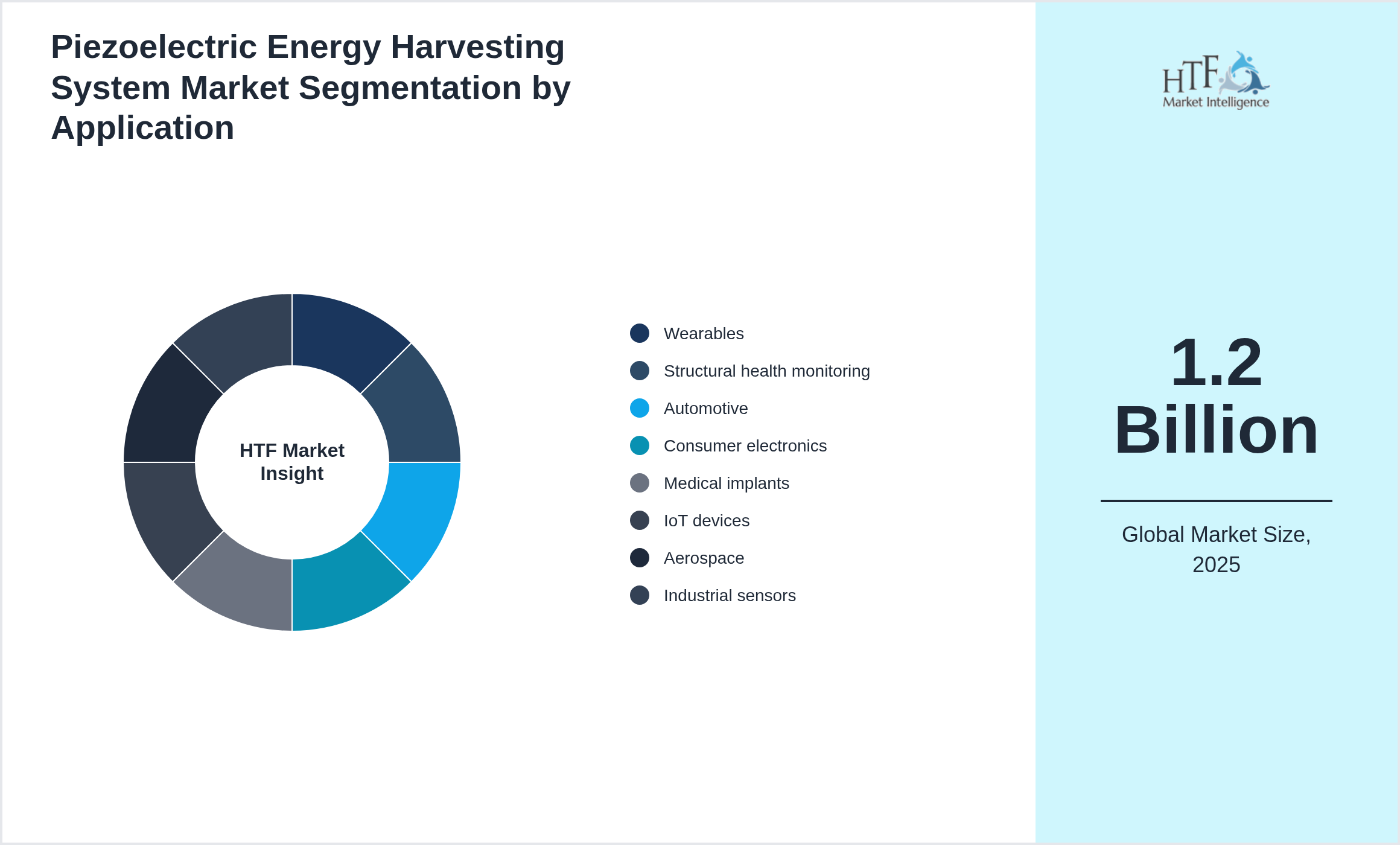 Piezoelectric Energy Harvesting System Market value by Wearables, Structural health monitoring, Automotive, Consumer electronics, Medical implants, IoT devices, Aerospace, Industrial sensors