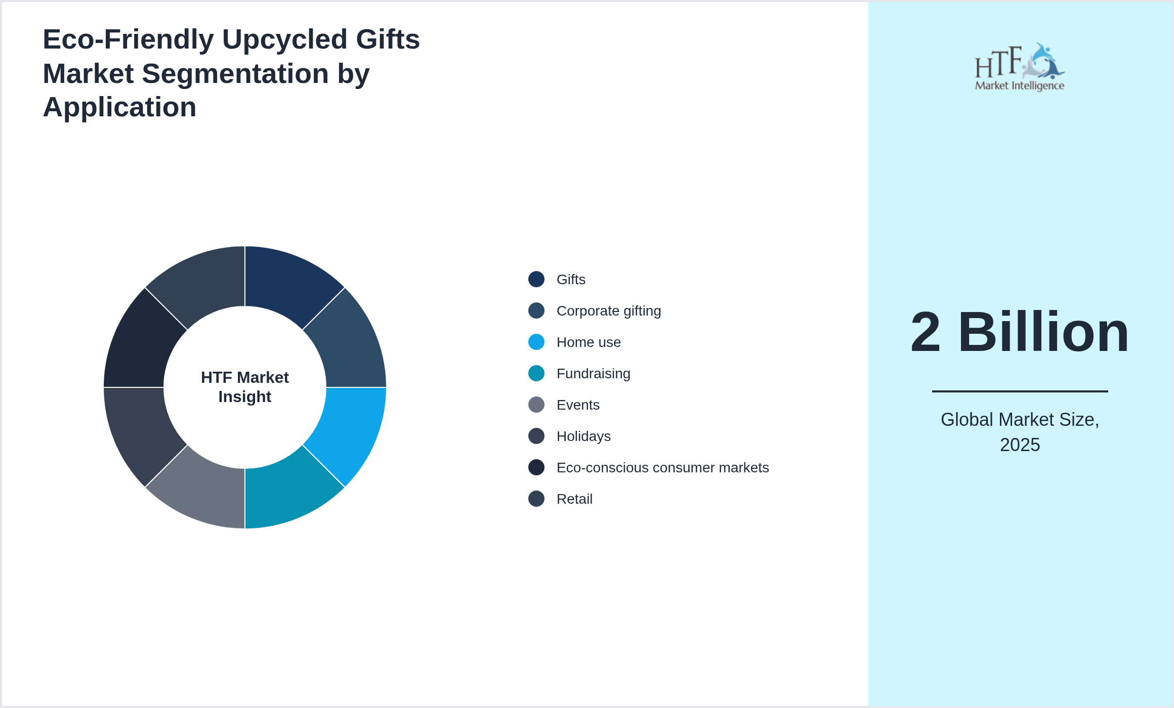 Eco-Friendly Upcycled Gifts Market size by segment Gifts, Corporate gifting, Home use, Fundraising, Events, Holidays, Eco-conscious consumer markets, Retail