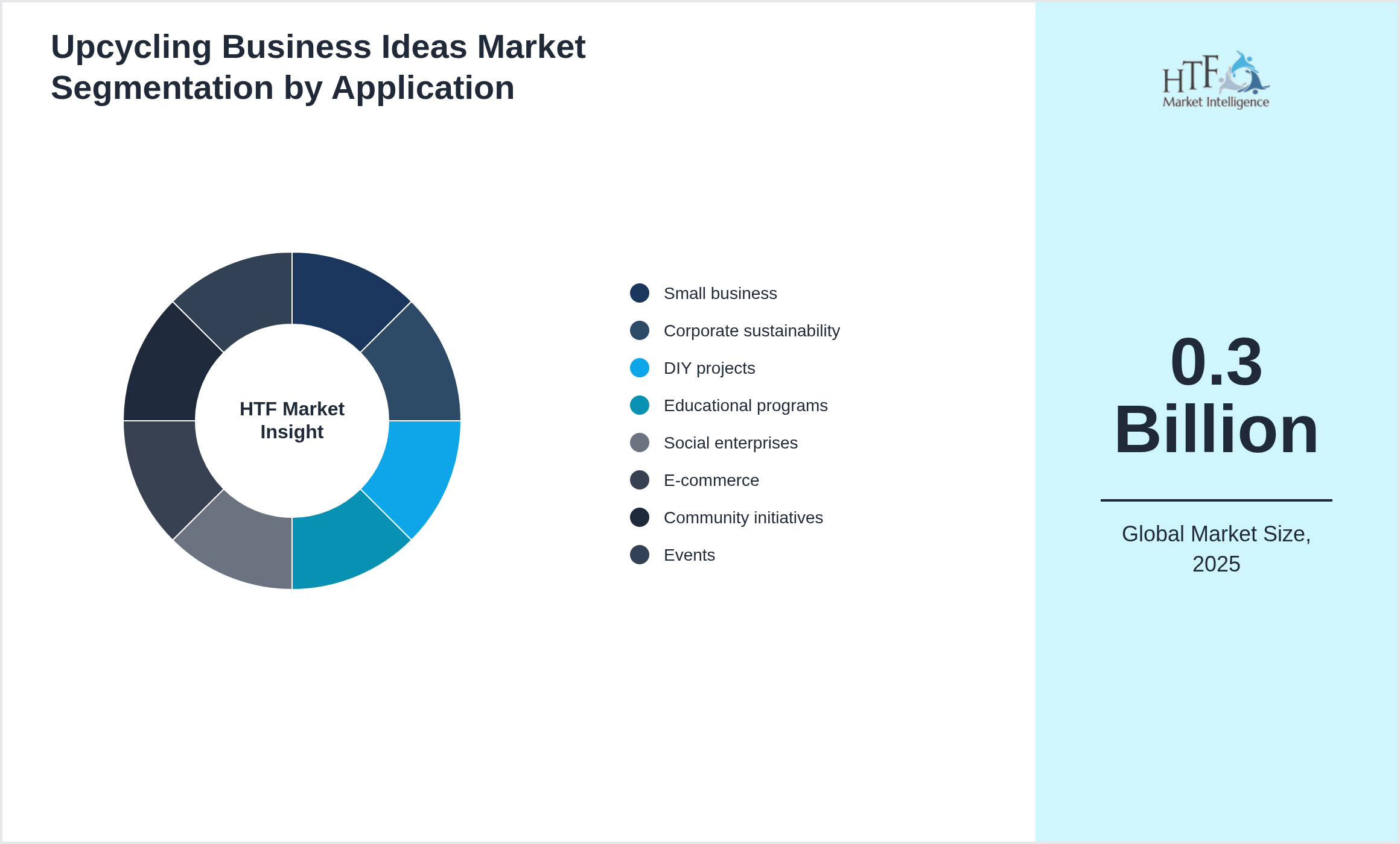 Upcycling Business Ideas Market growth by Small business, Corporate sustainability, DIY projects, Educational programs, Social enterprises, E-commerce, Community initiatives, Events