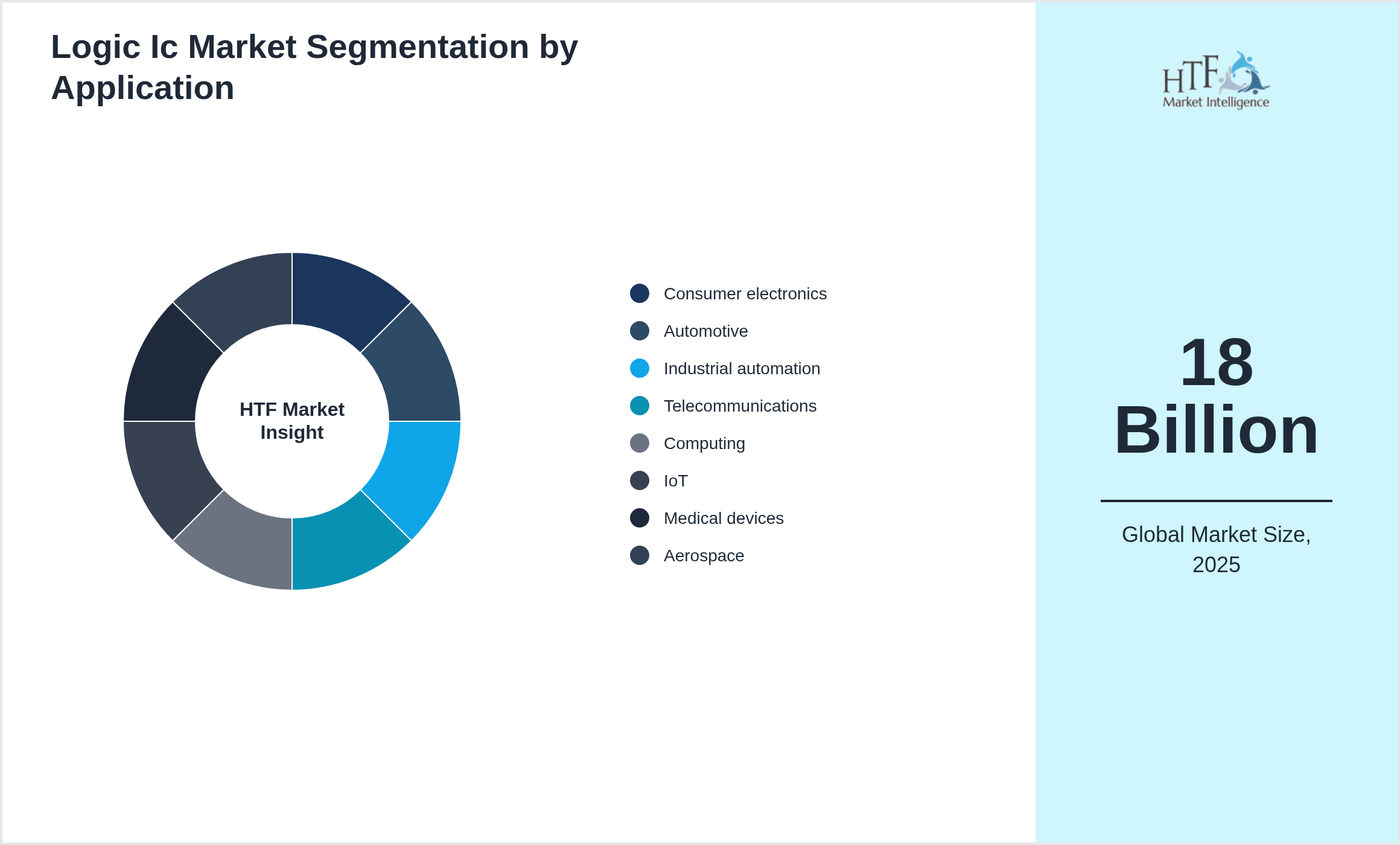 Logic Ic Market size by Consumer electronics, Automotive, Industrial automation, Telecommunications, Computing, IoT, Medical devices, Aerospace