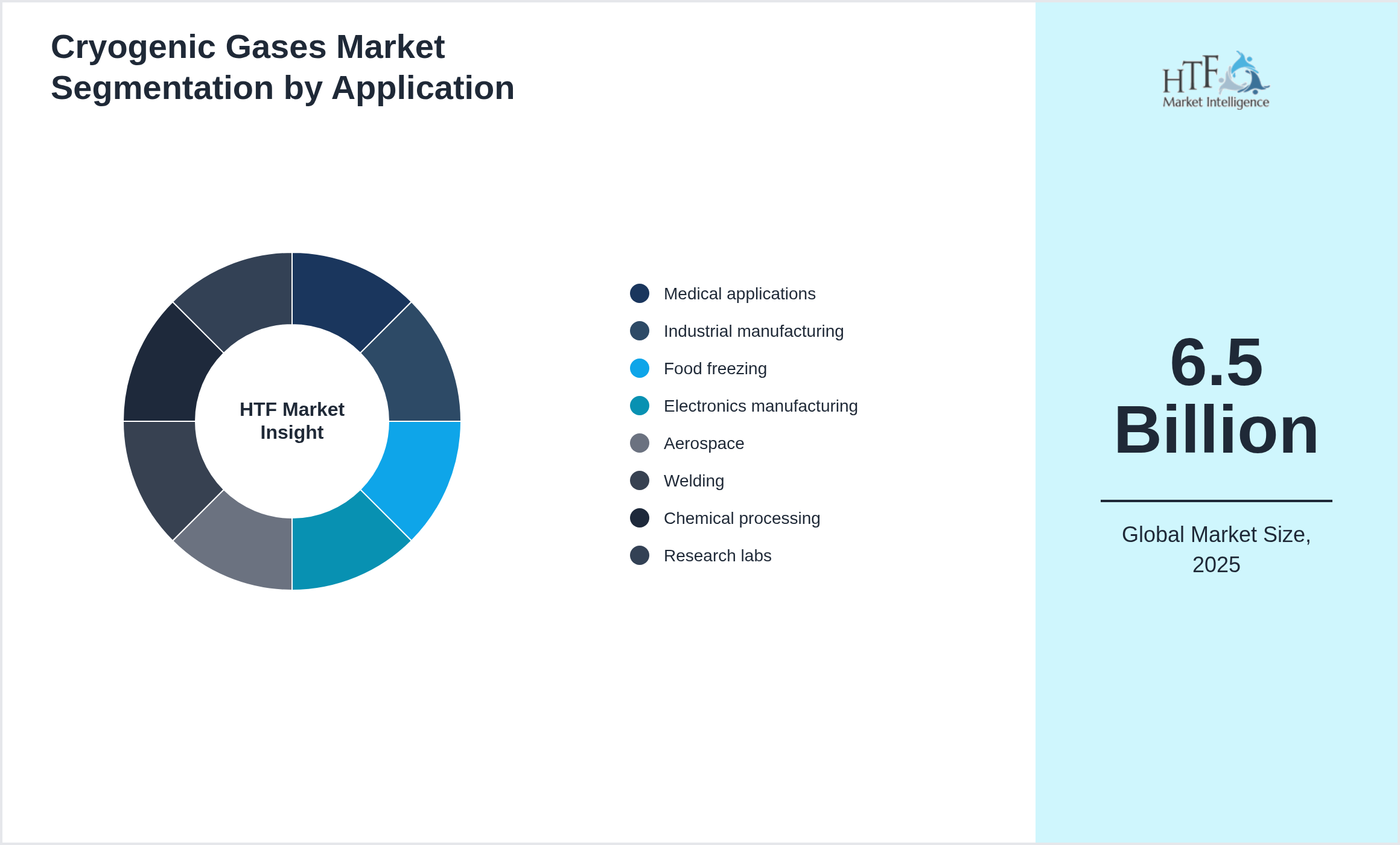 Cryogenic Gases Market size by Medical applications, Industrial manufacturing, Food freezing, Electronics manufacturing, Aerospace, Welding, Chemical processing, Research labs