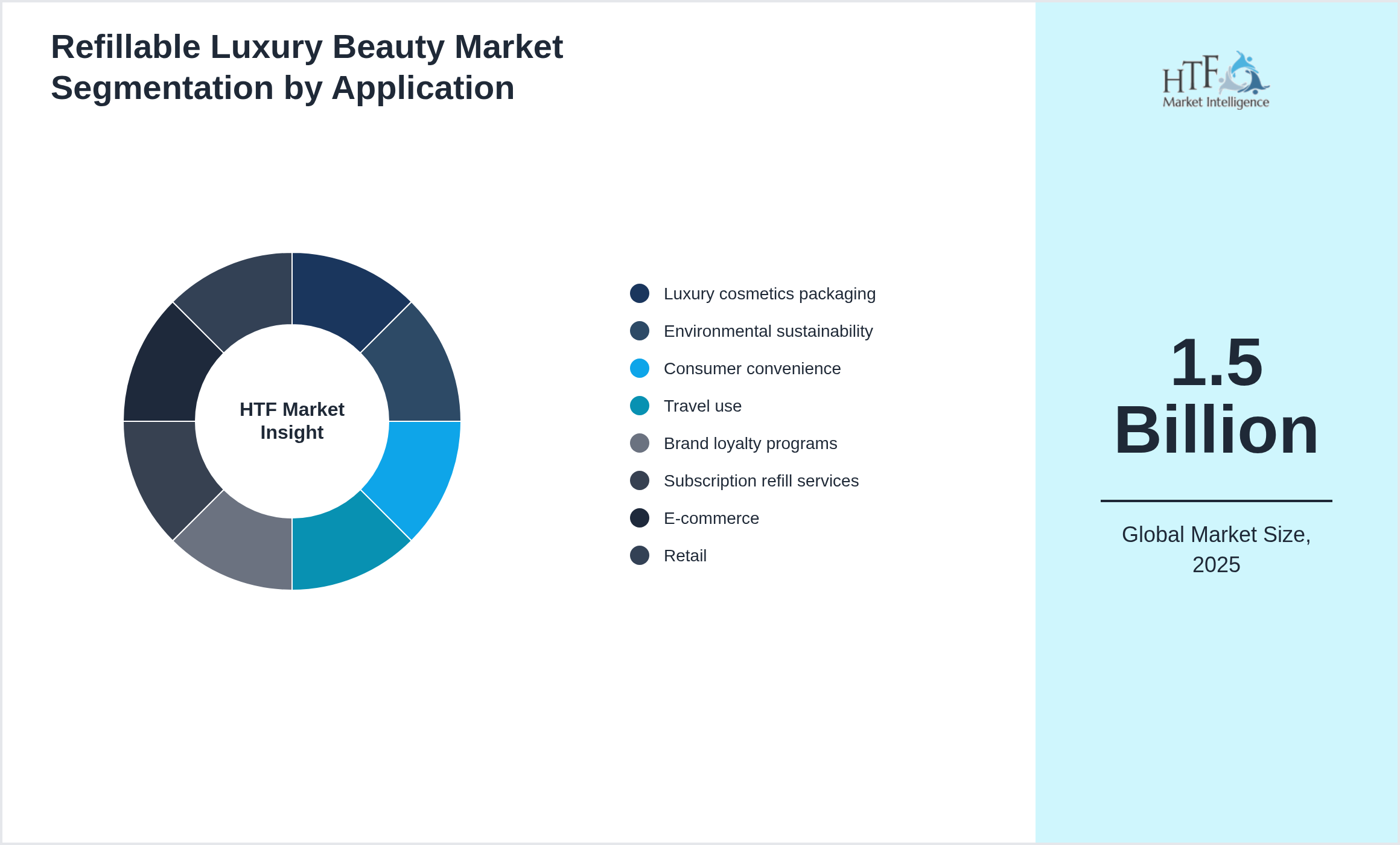 Refillable Luxury Beauty Market value by Luxury cosmetics packaging, Environmental sustainability, Consumer convenience, Travel use, Brand loyalty programs, Subscription refill services, E-commerce, Retail