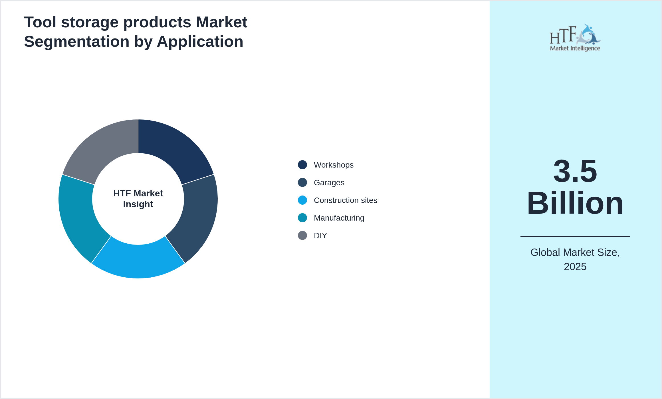 Tool storage products Market trend by end use applications [Workshops, Garages, Construction sites, Manufacturing, DIY]