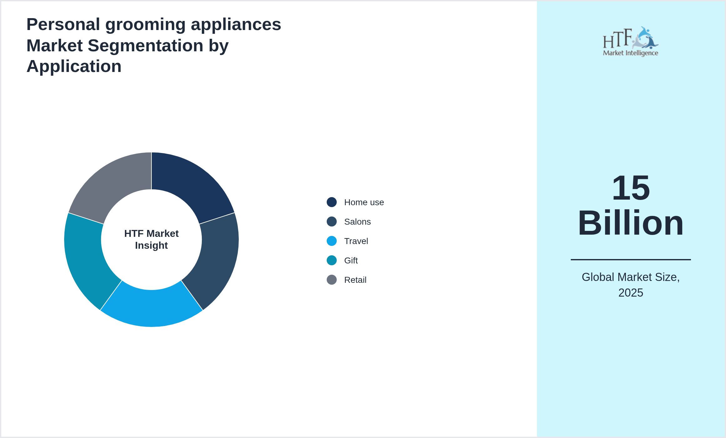 Personal grooming appliances Market growth by Home use, Salons, Travel, Gift, Retail