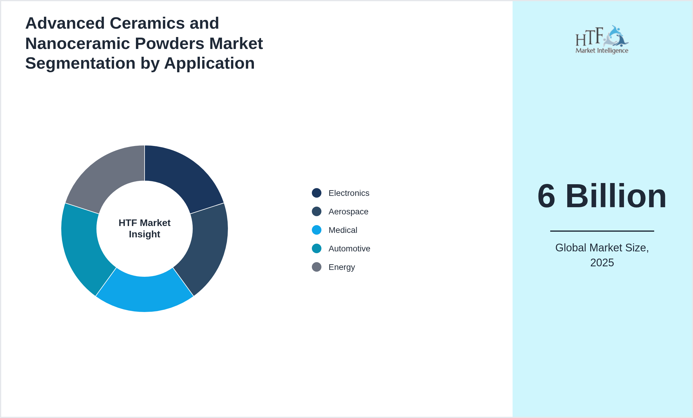 Advanced Ceramics and Nanoceramic Powders Market trend highlights by Electronics, Aerospace, Medical, Automotive, Energy