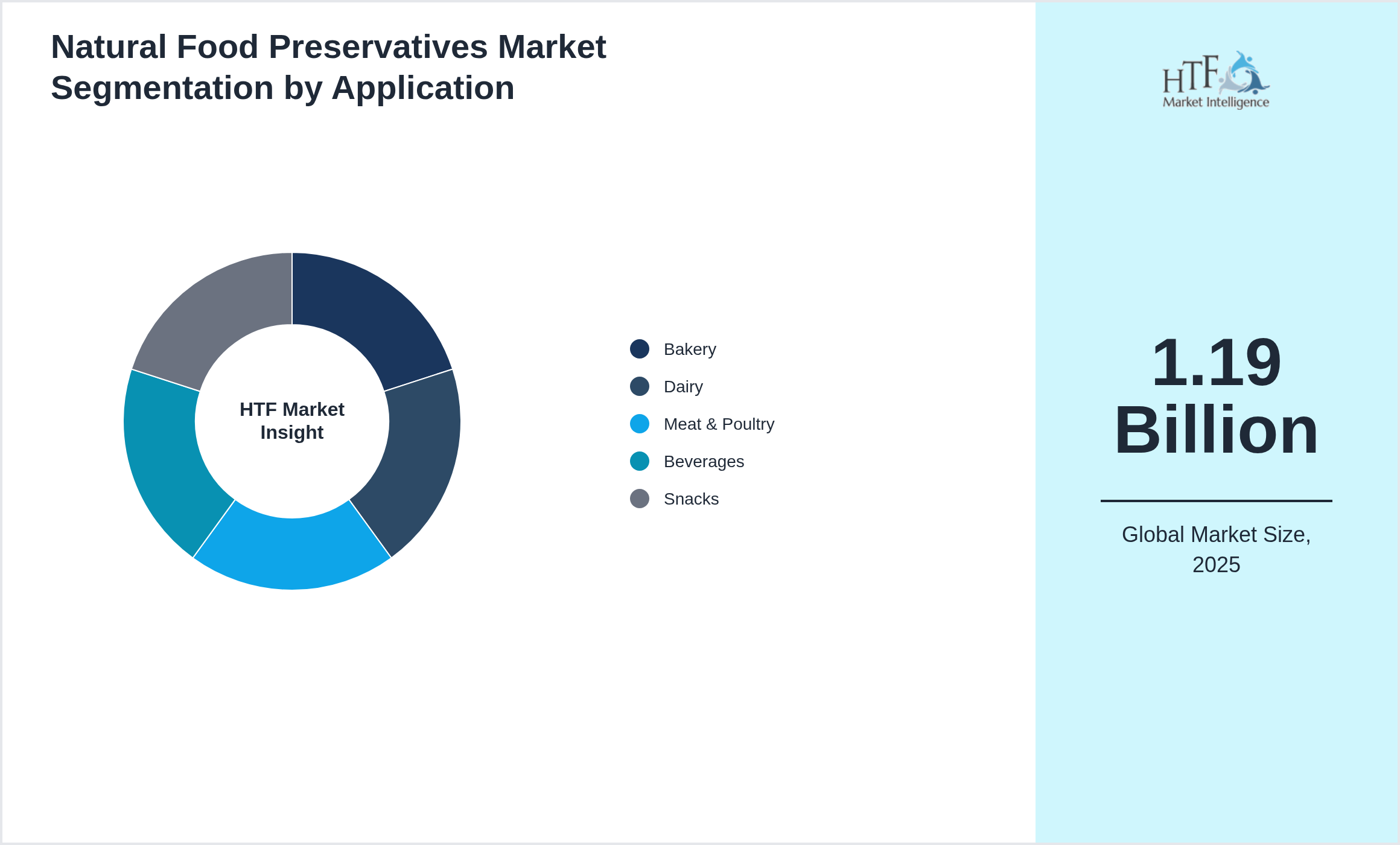 Natural Food Preservatives Market growth by Bakery, Dairy, Meat & Poultry, Beverages, Snacks