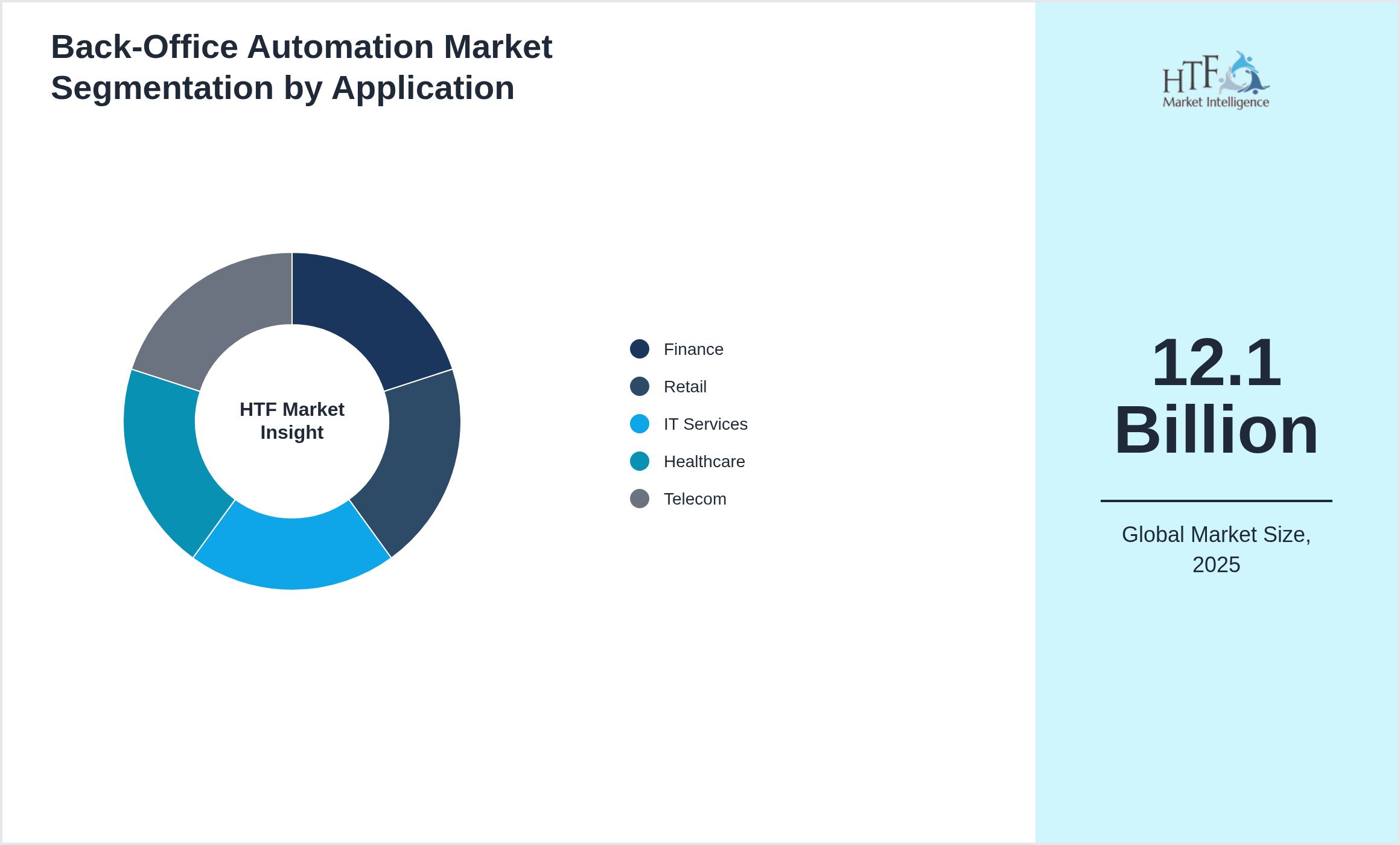 Back-Office Automation Market growth by Finance, Retail, IT Services, Healthcare, Telecom
