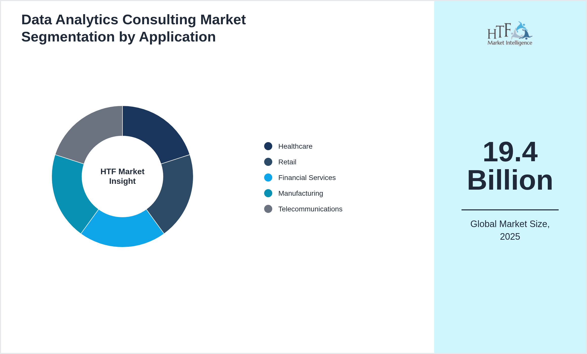 Data Analytics Consulting Market size by Healthcare, Retail, Financial Services, Manufacturing, Telecommunications
