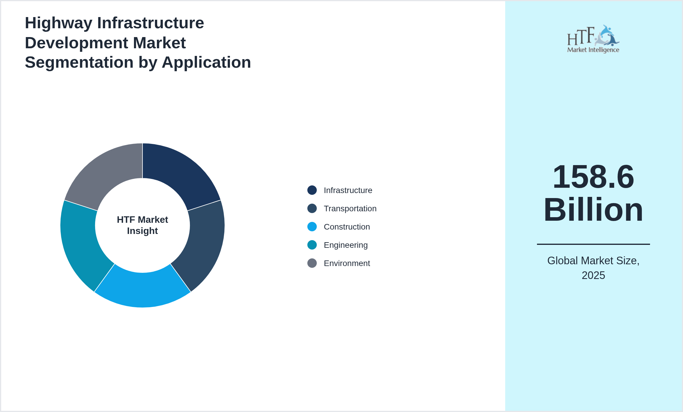 Highway Infrastructure Development Market trend by Infrastructure, Transportation, Construction, Engineering, Environment