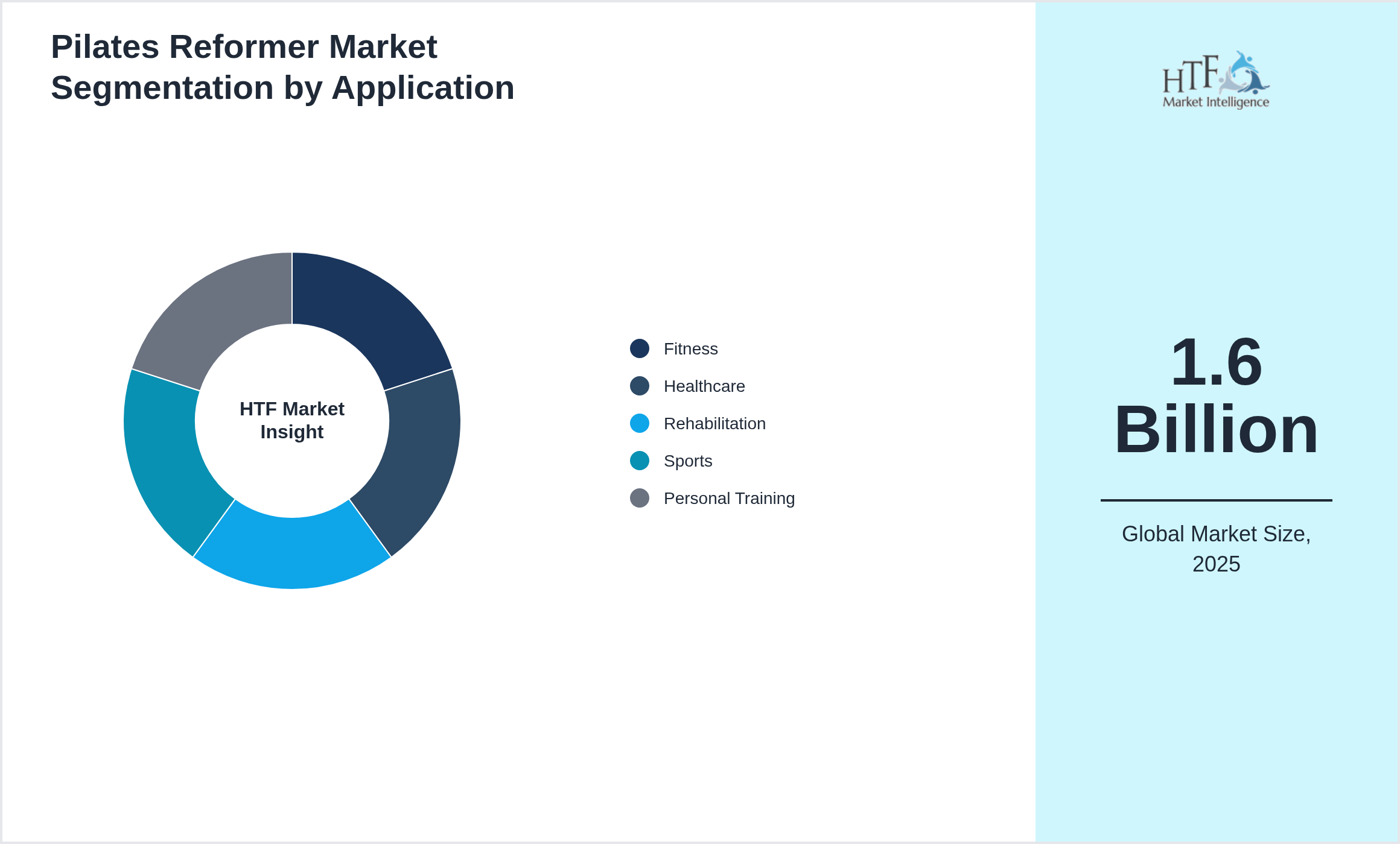 Pilates Reformer Market trend by end use applications [Fitness, Healthcare, Rehabilitation, Sports, Personal Training]
