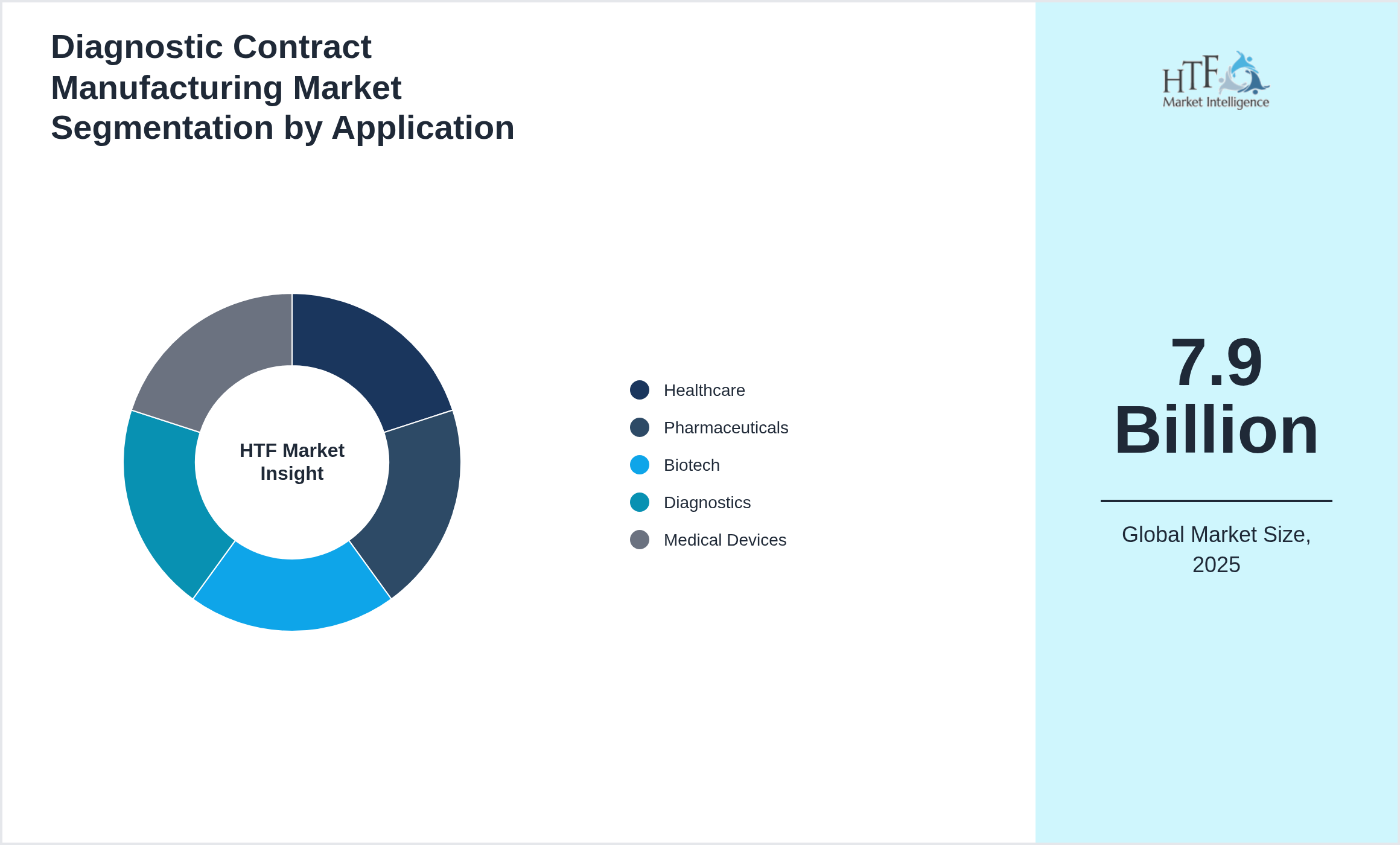 Diagnostic Contract Manufacturing Market growth by Healthcare, Pharmaceuticals, Biotech, Diagnostics, Medical Devices
