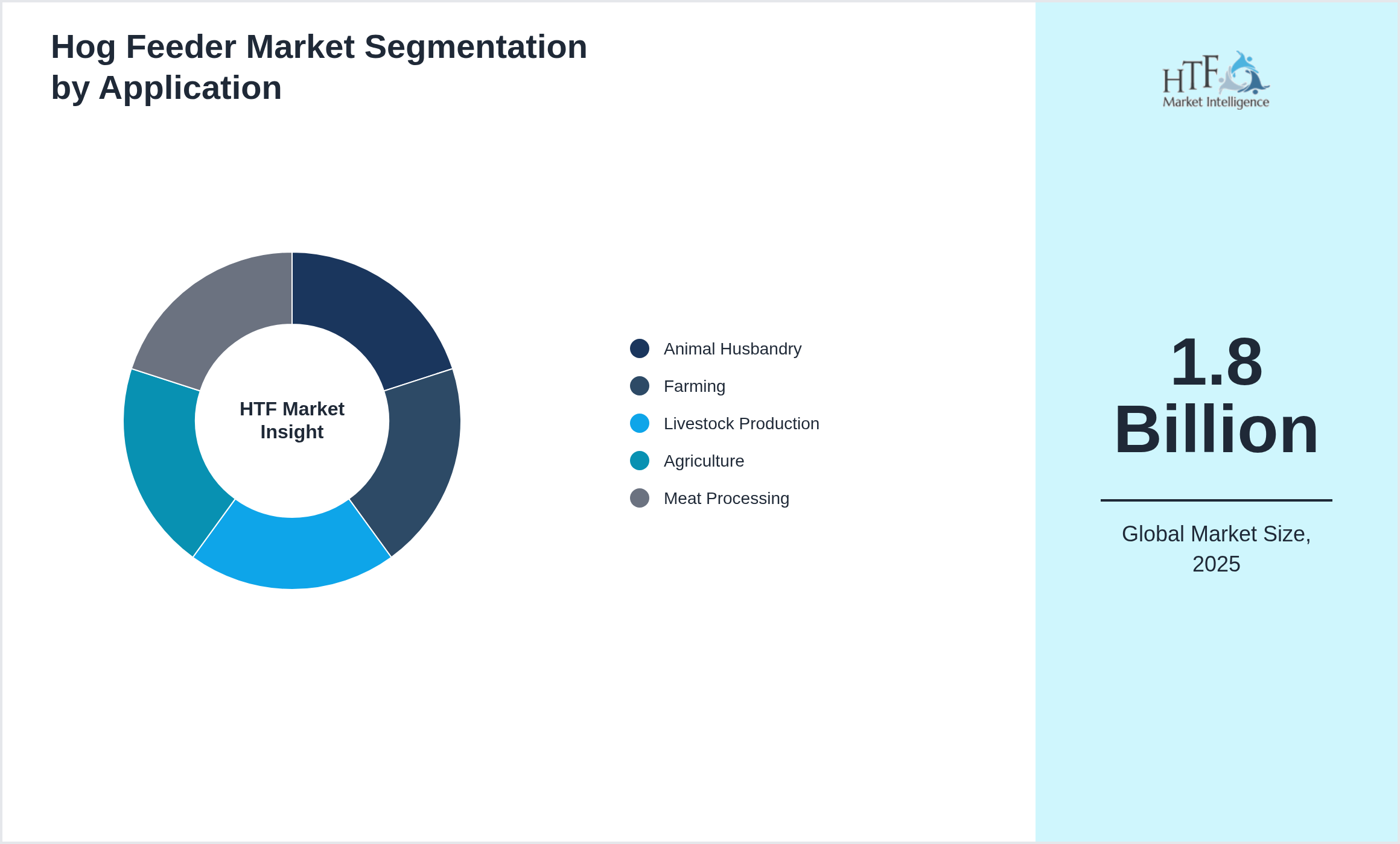 Hog Feeder Market trend by end use applications [Animal Husbandry, Farming, Livestock Production, Agriculture, Meat Processing]