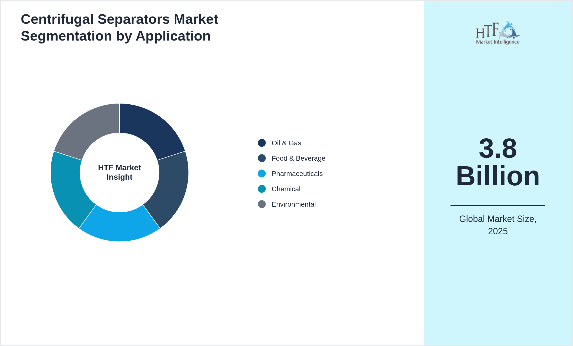 Centrifugal Separators Market trend highlights by Oil & Gas, Food & Beverage, Pharmaceuticals, Chemical, Environmental