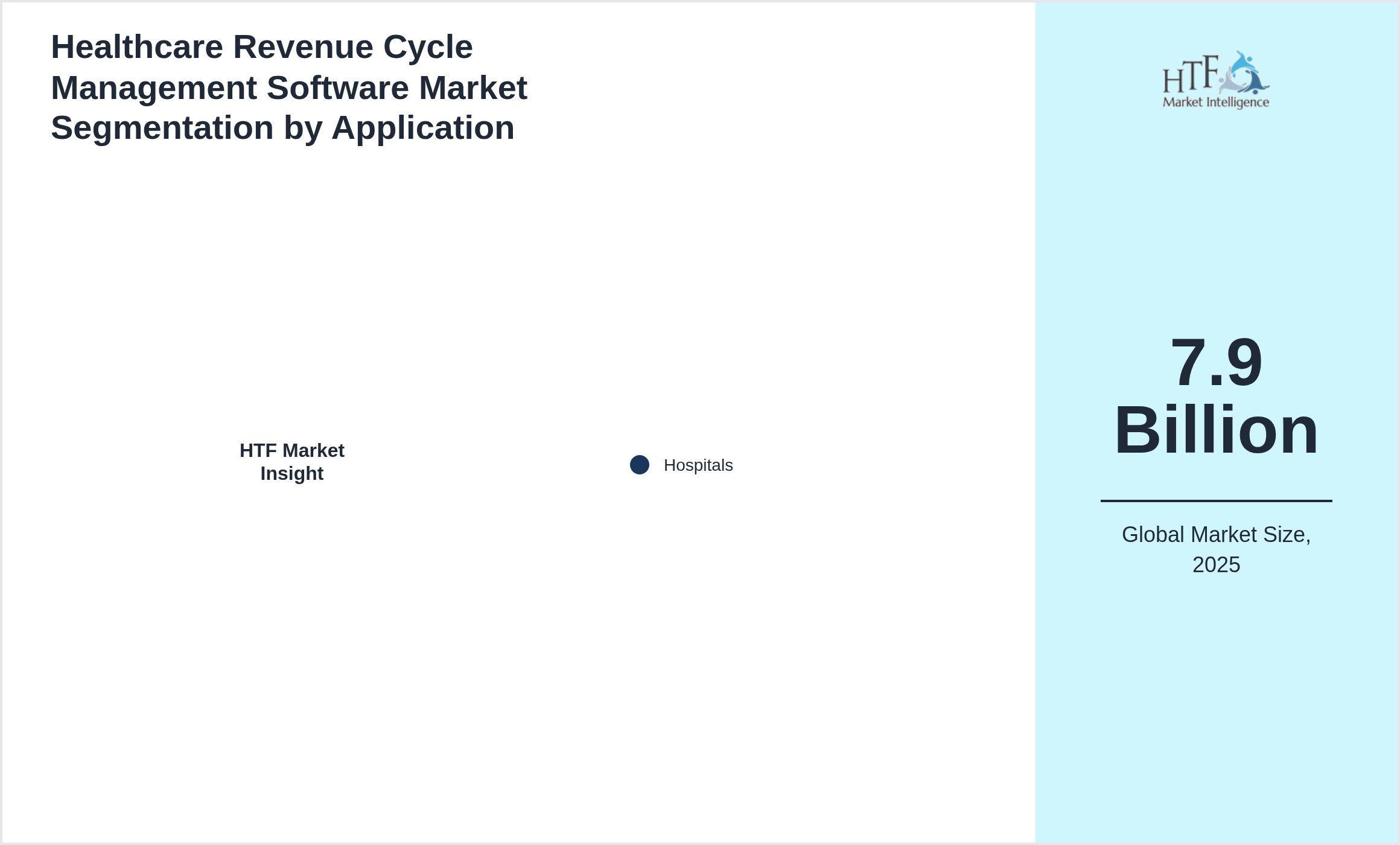 Healthcare Revenue Cycle Management Software Market size by segment Hospitals