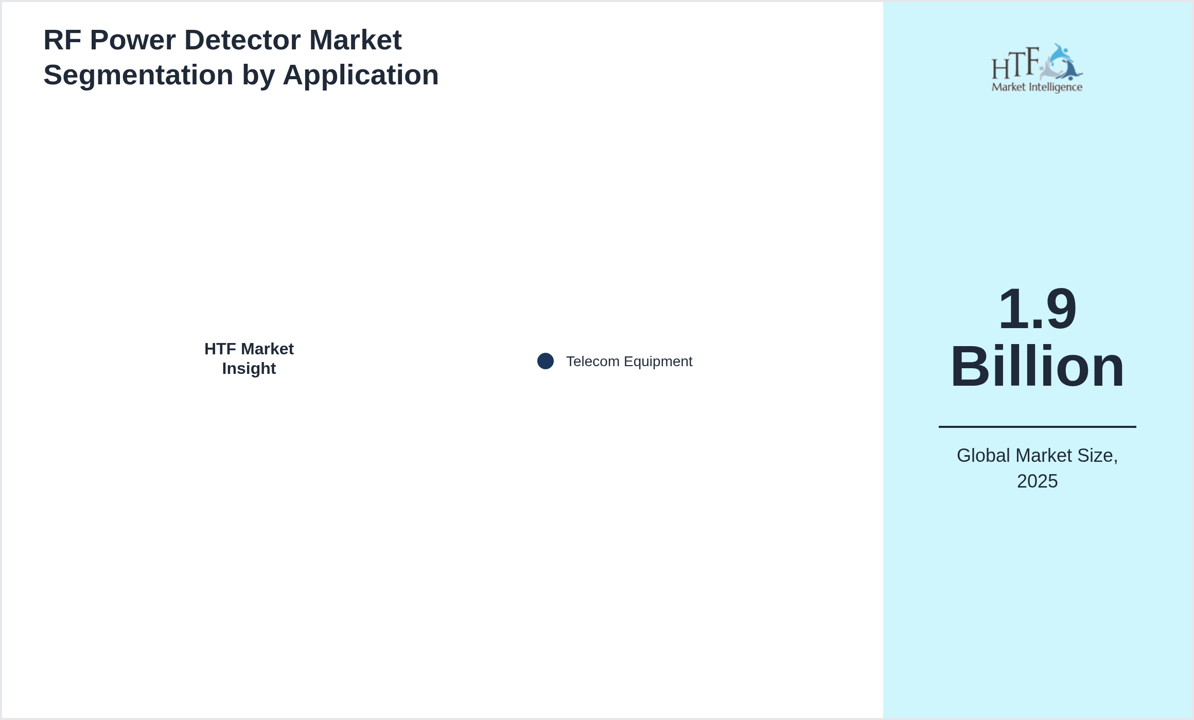 RF Power Detector Market size by Telecom Equipment