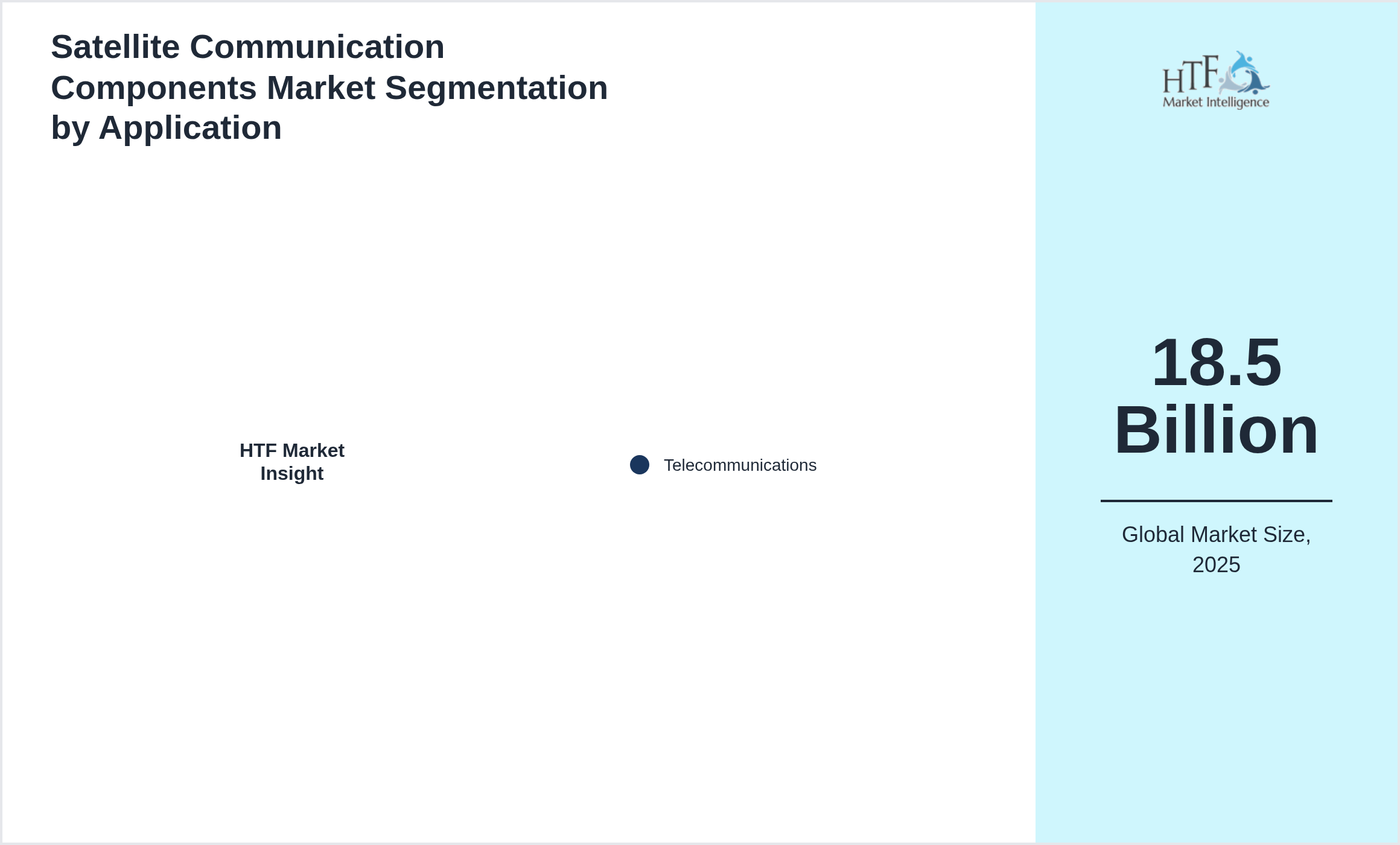 Satellite Communication Components Market growth by Telecommunications