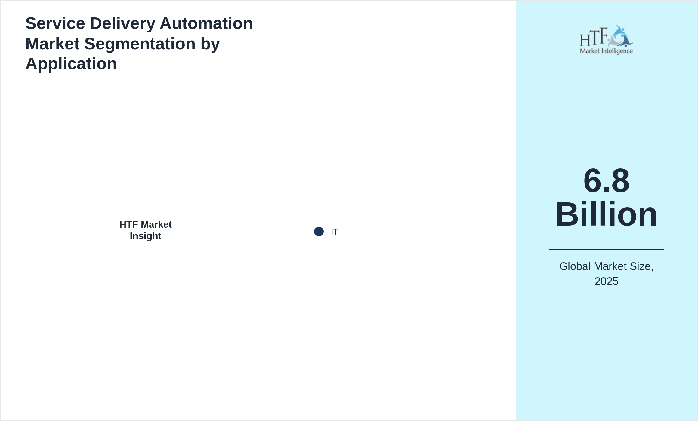 Service Delivery Automation Market trend by IT