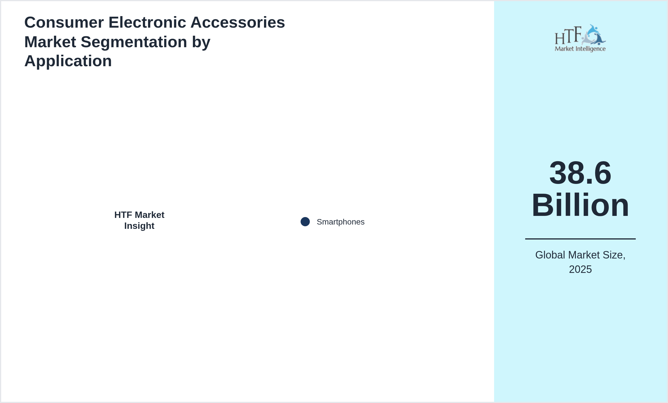 Consumer Electronic Accessories Market trend highlights by Smartphones