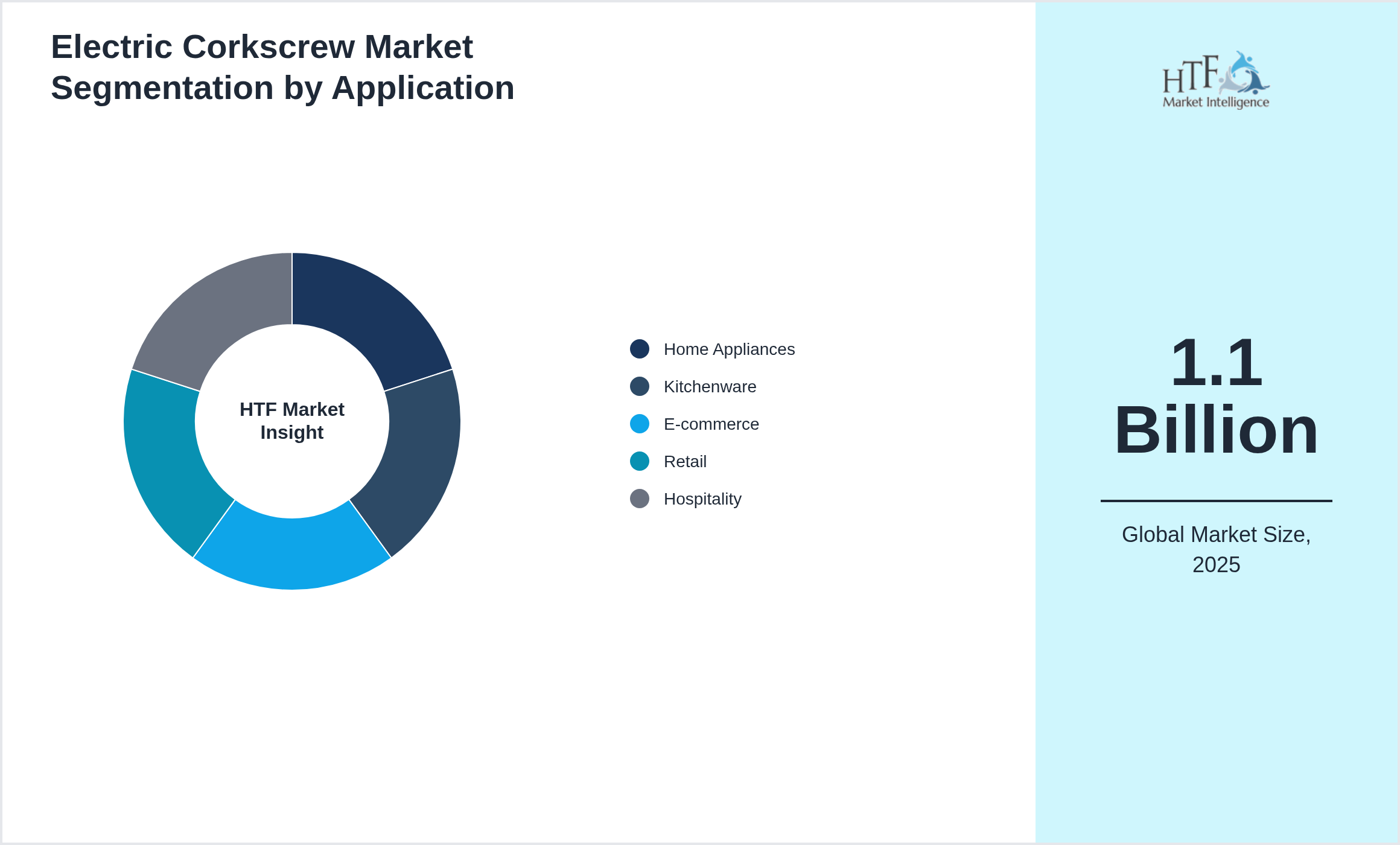 Electric Corkscrew Market value by Home Appliances, Kitchenware, E-commerce, Retail, Hospitality