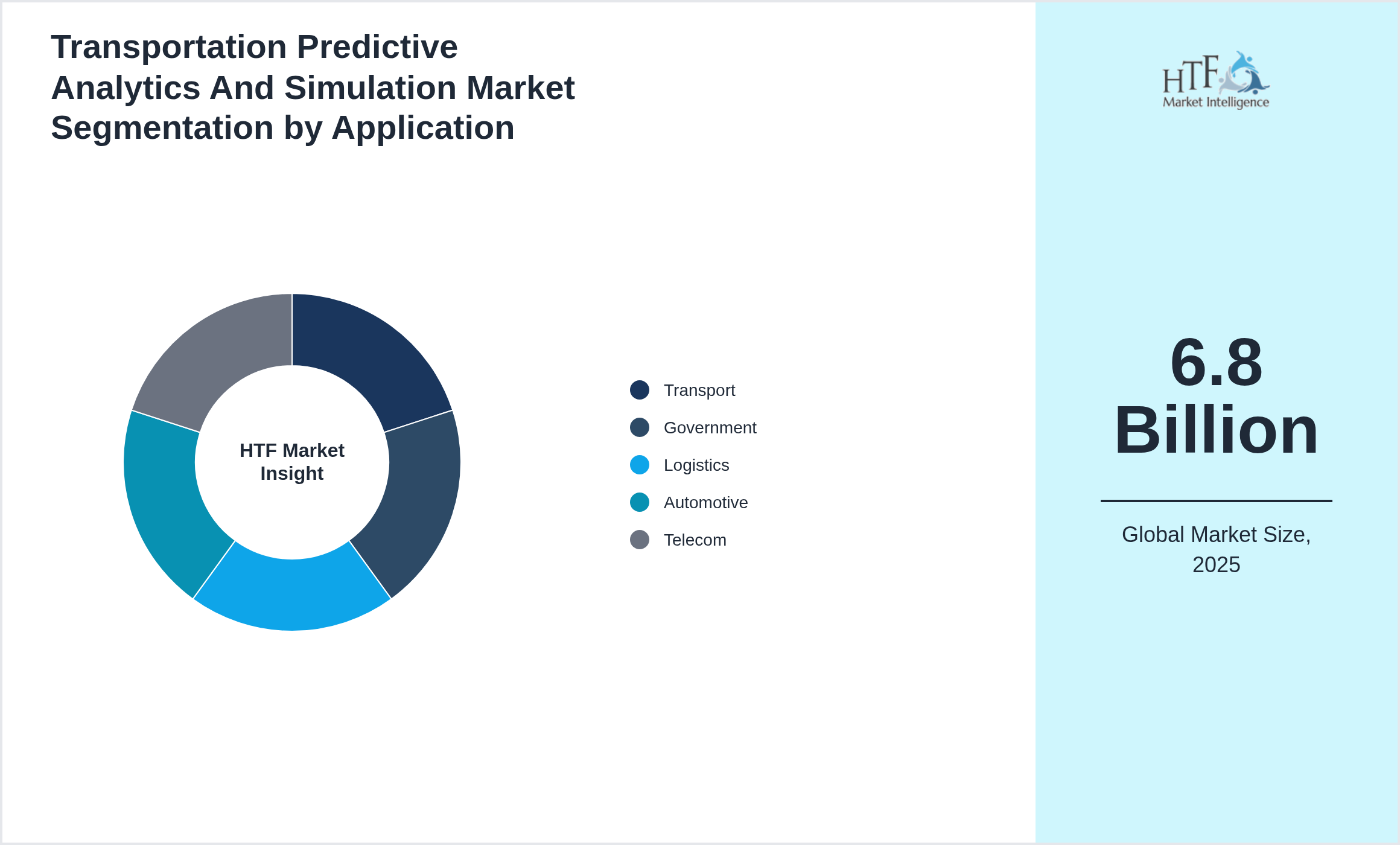 Transportation Predictive Analytics And Simulation Market size by Transport, Government, Logistics, Automotive, Telecom