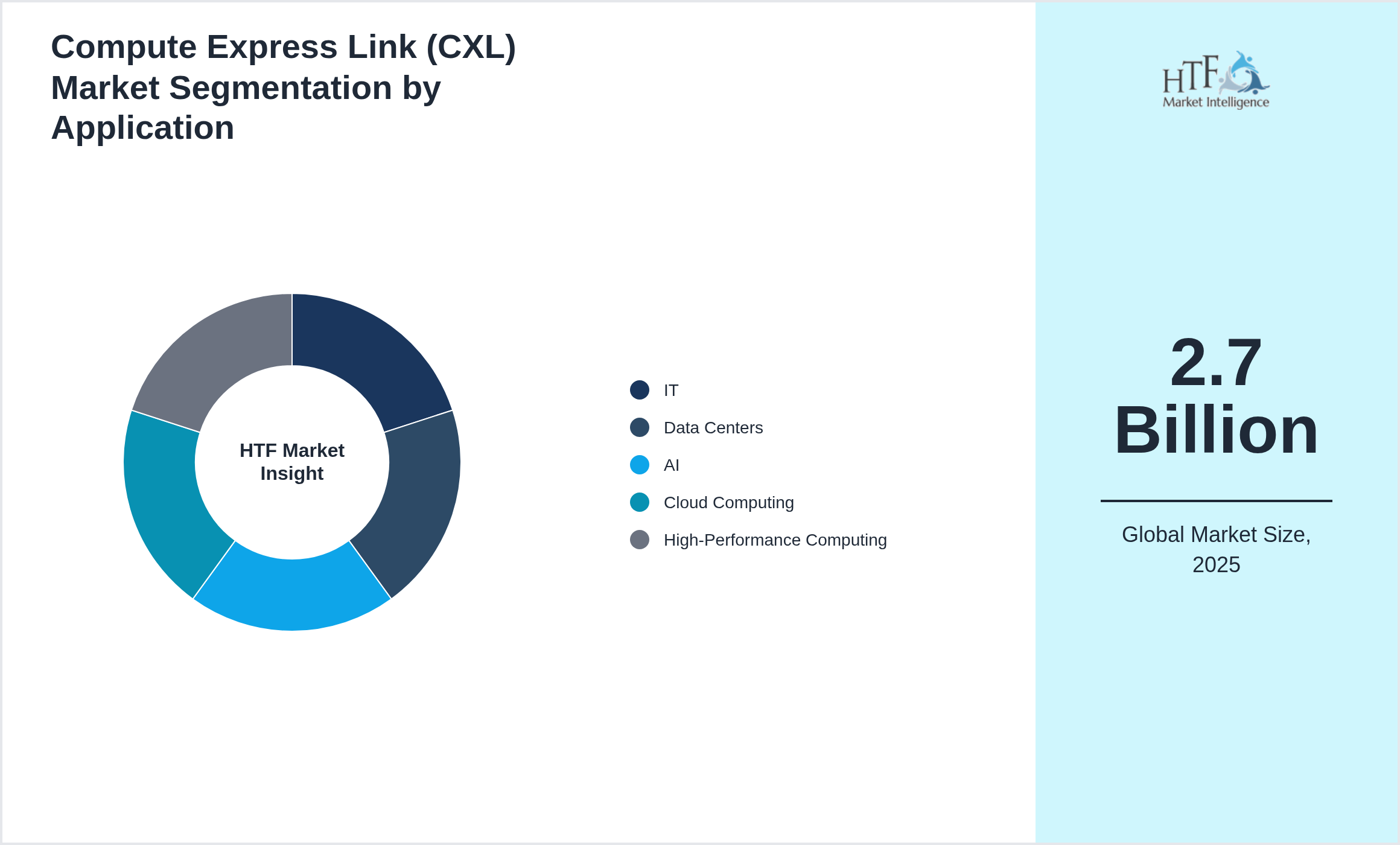 Compute Express Link (CXL) Market growth by IT, Data Centers, AI, Cloud Computing, High-Performance Computing