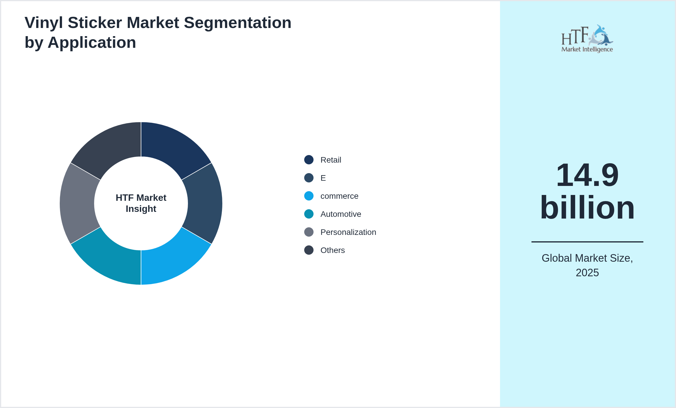 Vinyl Sticker Market value by Retail, E, commerce, Automotive, Personalization, Packaging