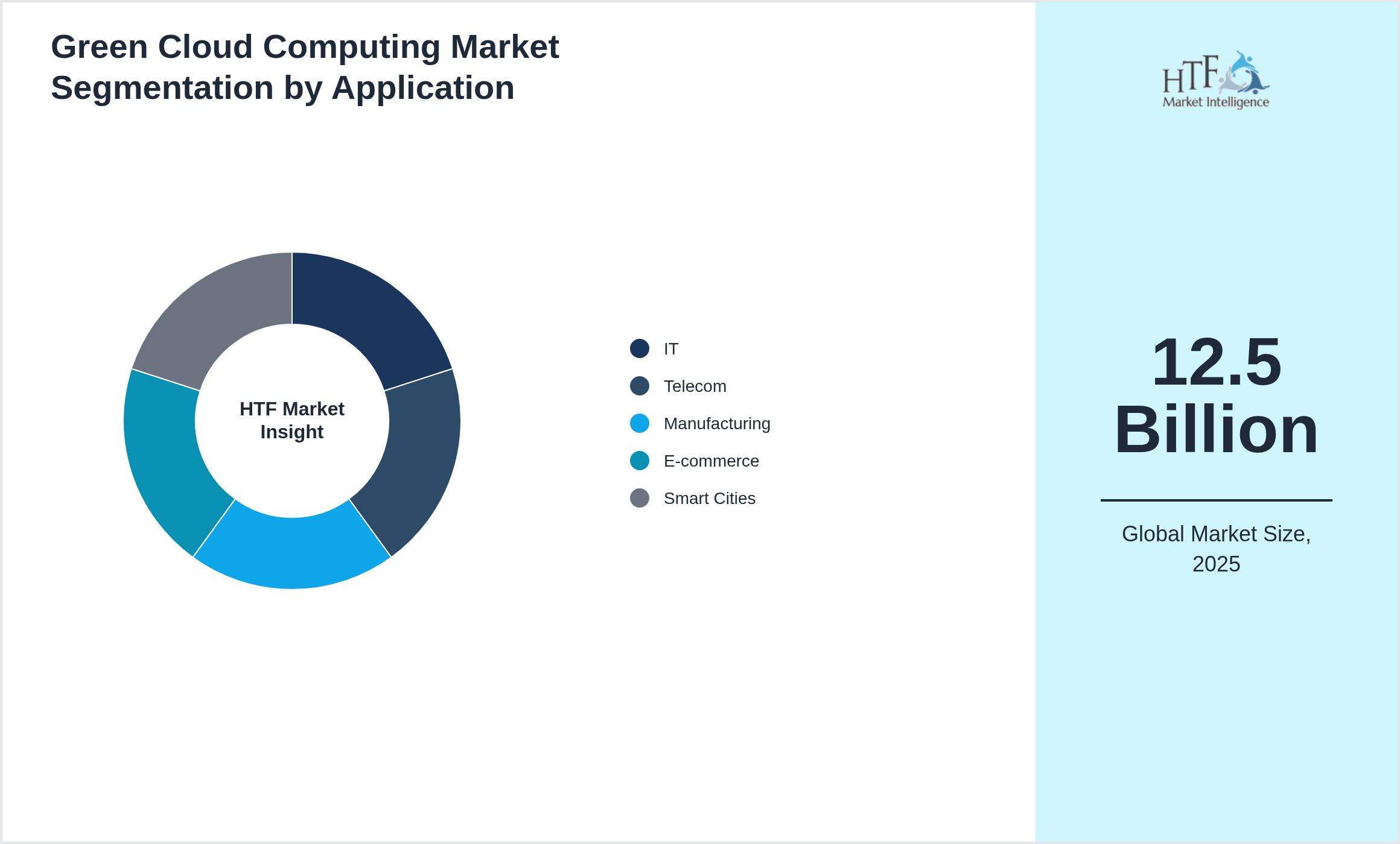 Green Cloud Computing Market size by IT, Telecom, Manufacturing, E-commerce, Smart Cities