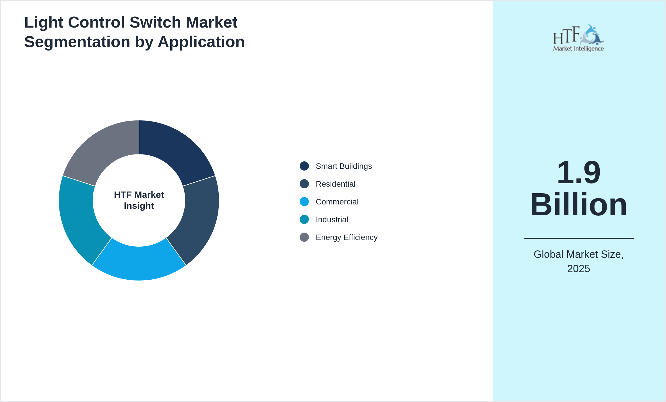 Light Control Switch Market trend by Smart Buildings, Residential, Commercial, Industrial, Energy Efficiency