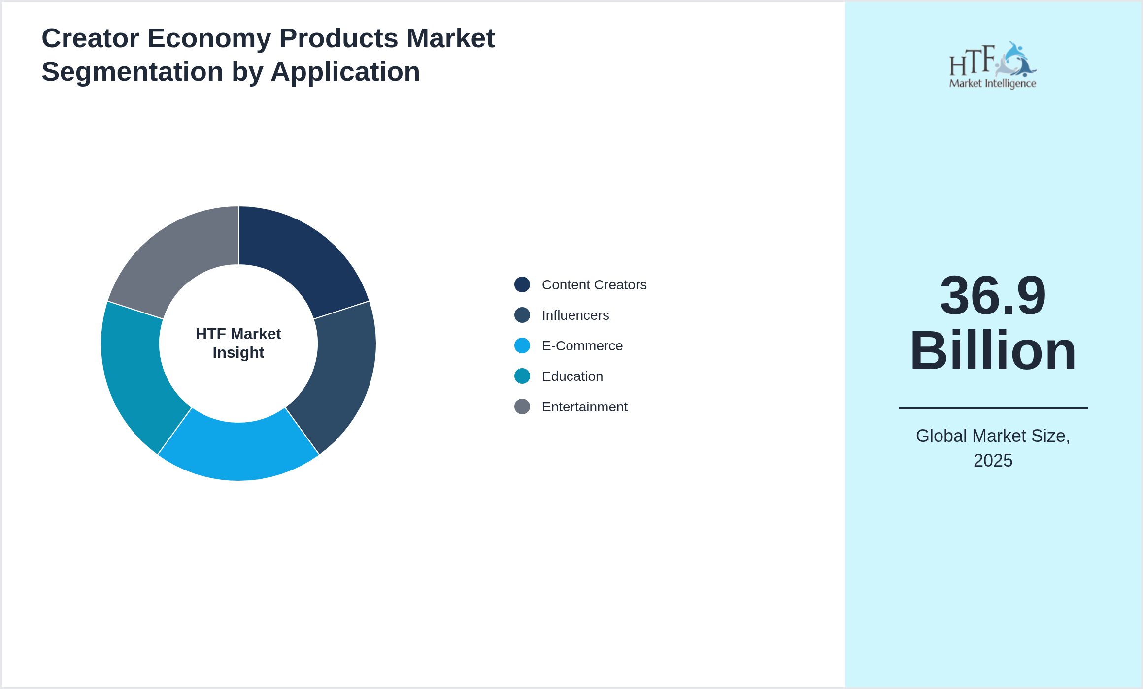 Creator Economy Products Market growth by Content Creators, Influencers, E-Commerce, Education, Entertainment