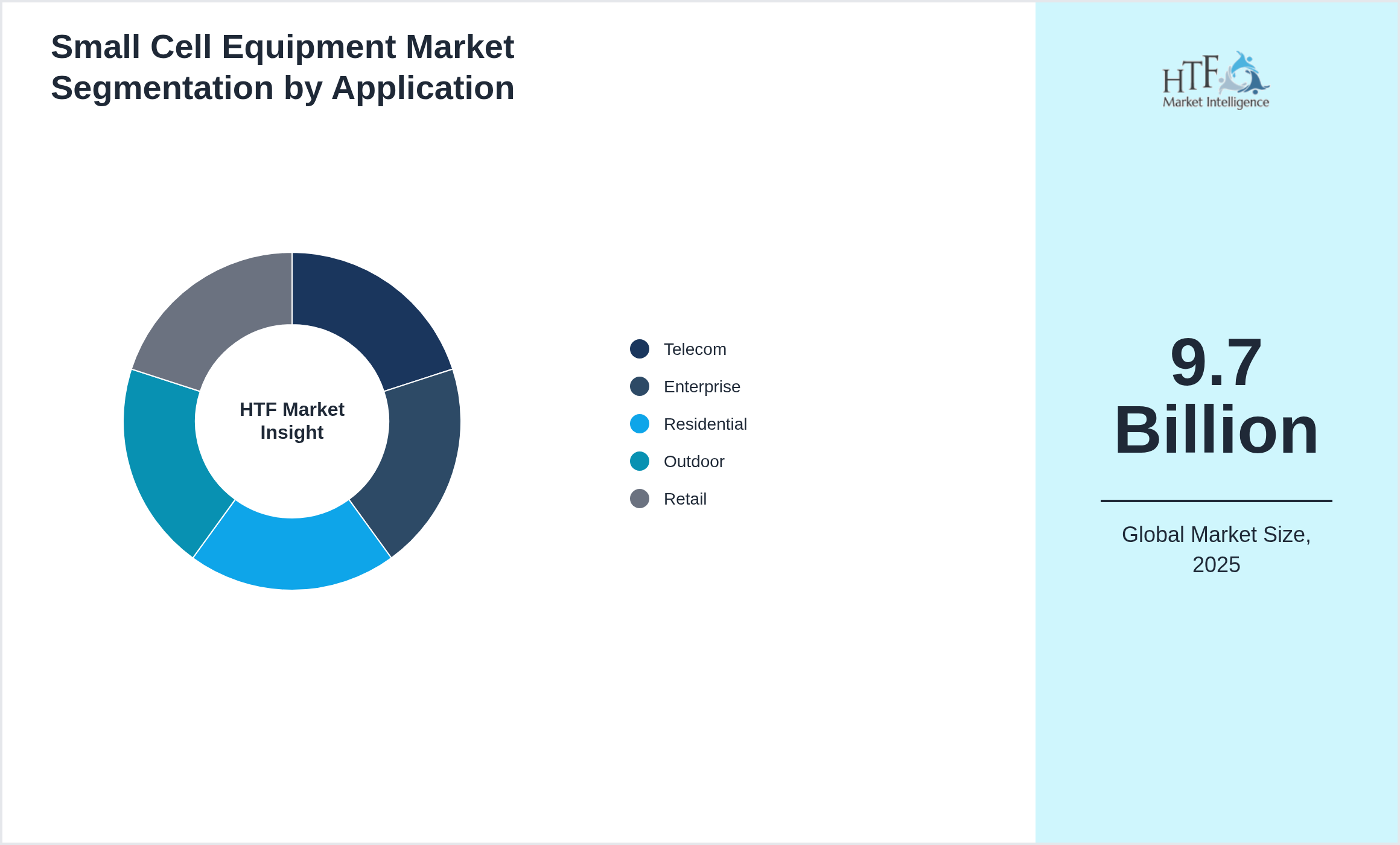 Small Cell Equipment Market trend by end use applications [Telecom, Enterprise, Residential, Outdoor, Retail]