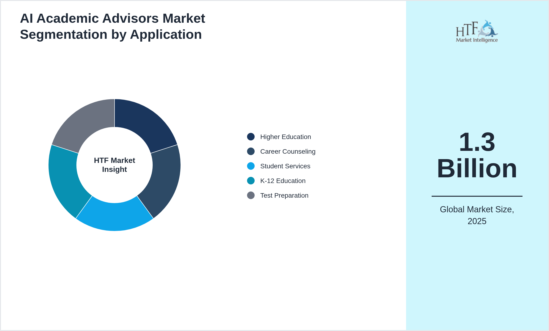 AI Academic Advisors Market trend highlights by Higher Education, Career Counseling, Student Services, K-12 Education, Test Preparation