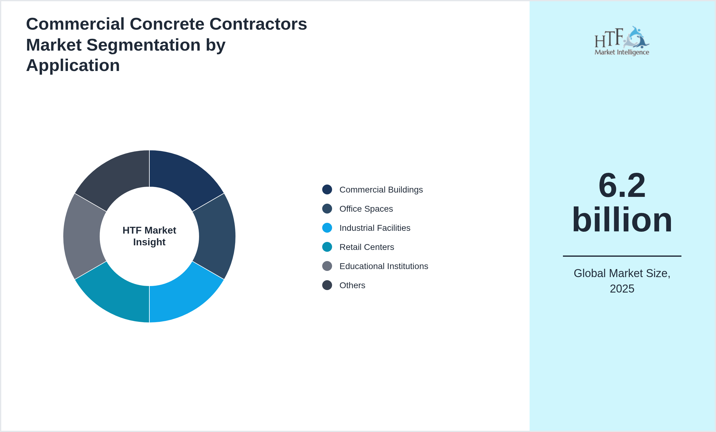 Commercial Concrete Contractors Market trend highlights by Commercial Buildings, Office Spaces, Industrial Facilities, Retail Centers, Educational Institutions, Government Projects, Hotels & Hospitality, Warehouses