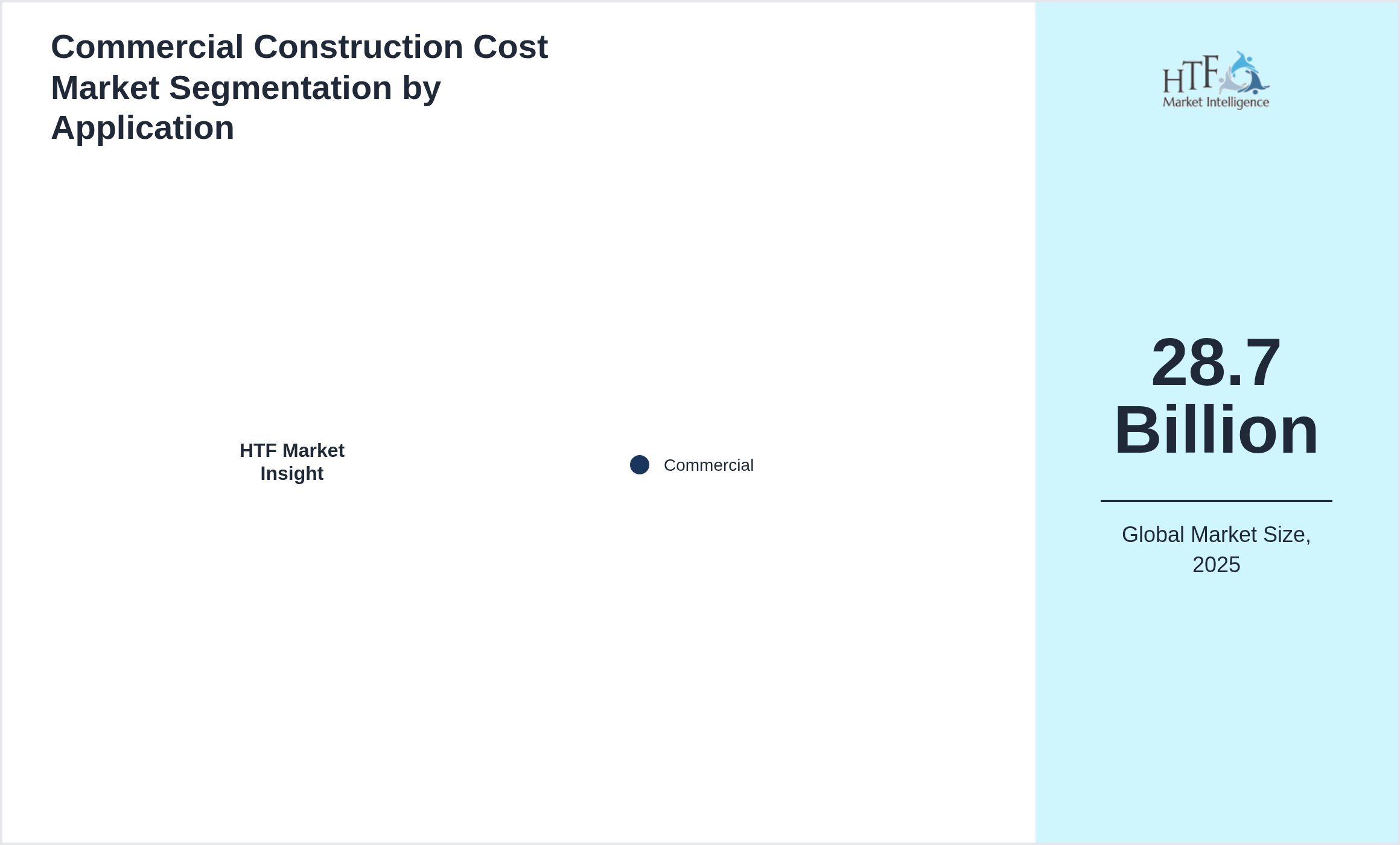 Commercial Construction Cost Market trend by end use applications [Commercial]