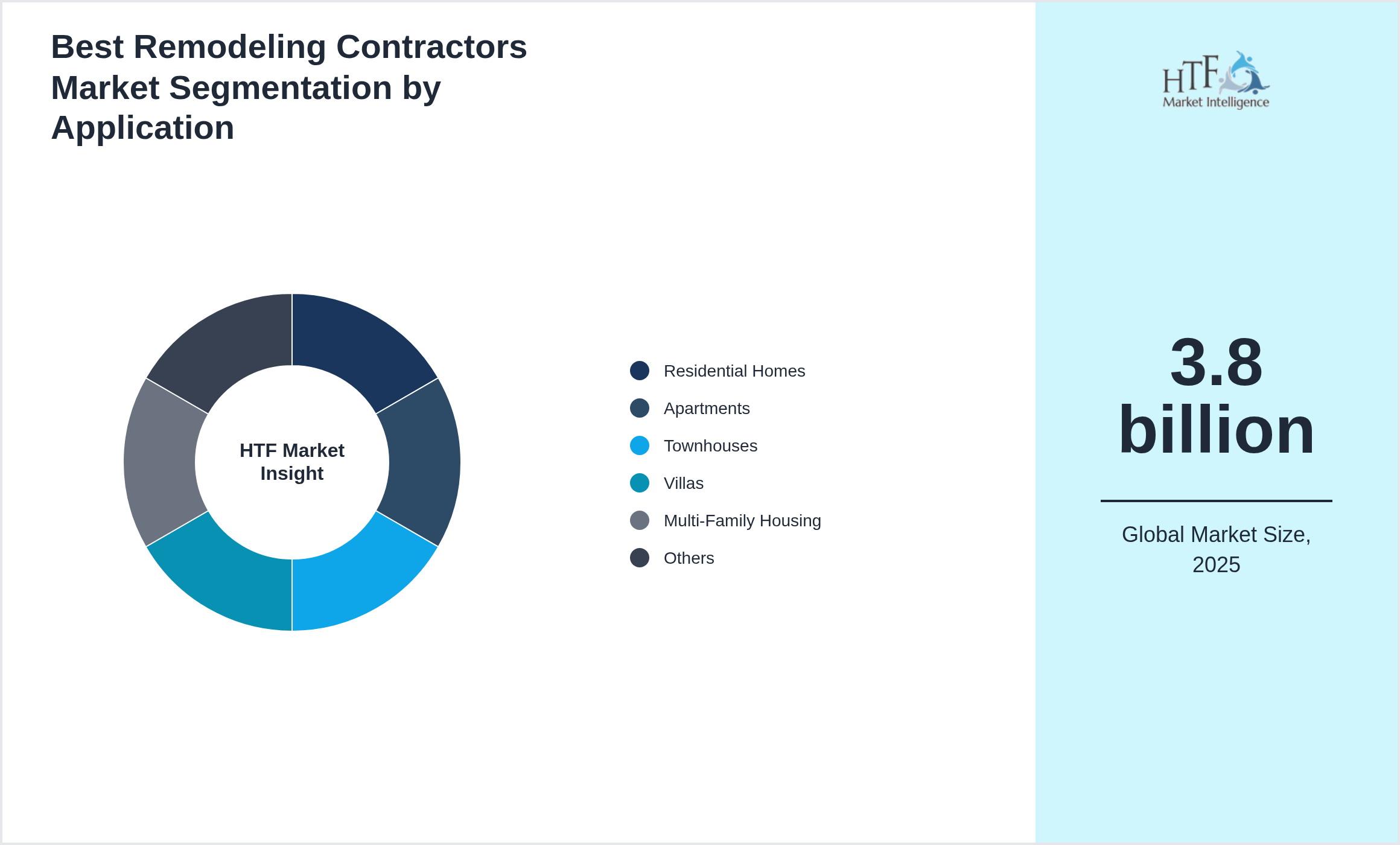 Best Remodeling Contractors Market size by Residential Homes, Apartments, Townhouses, Villas, Multi-Family Housing, Luxury Estates, Gated Communities, Private Residences