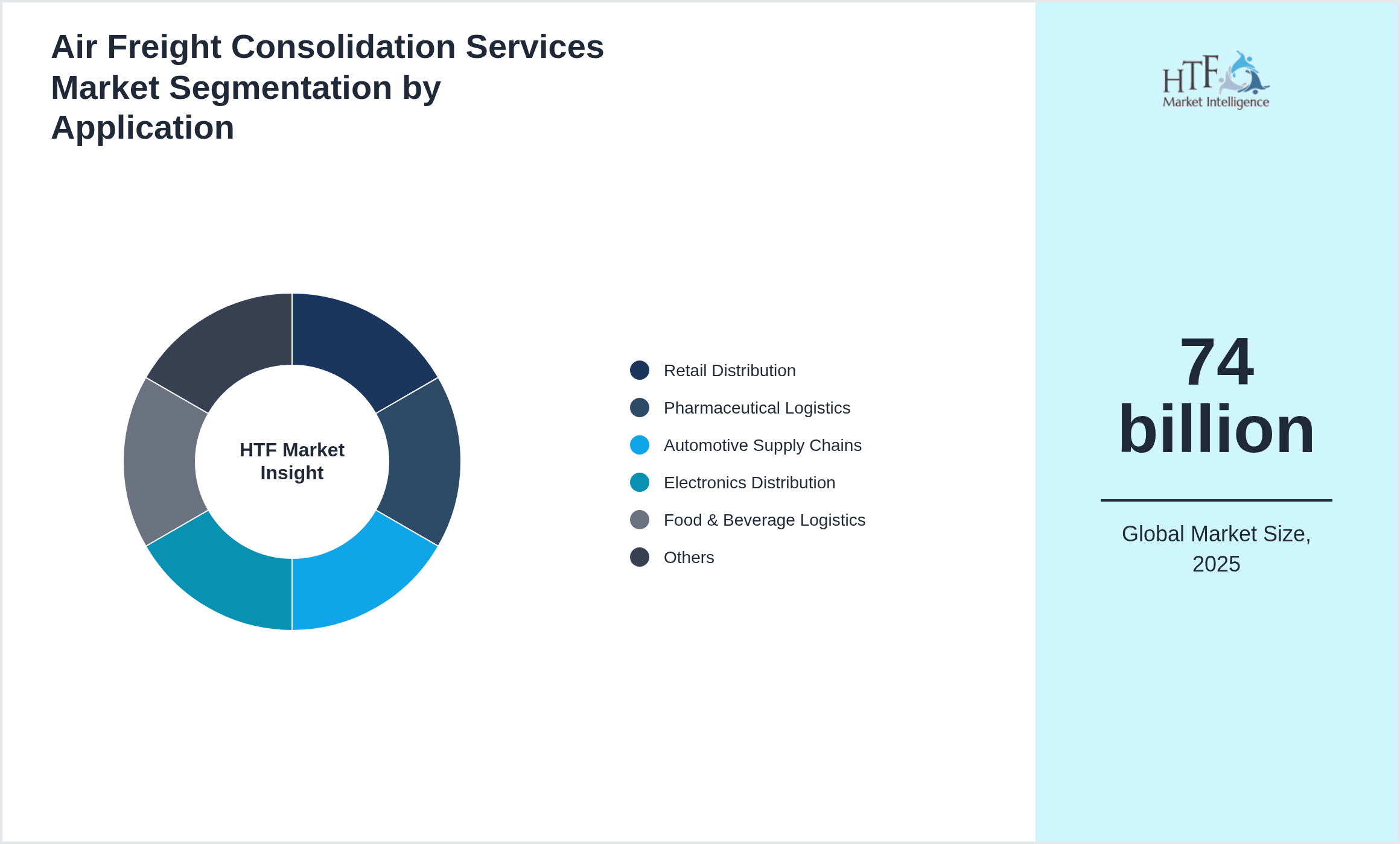 Air Freight Consolidation Services Market growth by Retail Distribution, Pharmaceutical Logistics, Automotive Supply Chains, Electronics Distribution, Food & Beverage Logistics, Aerospace Logistics, Industrial Manufacturing, E-Commerce Delivery
