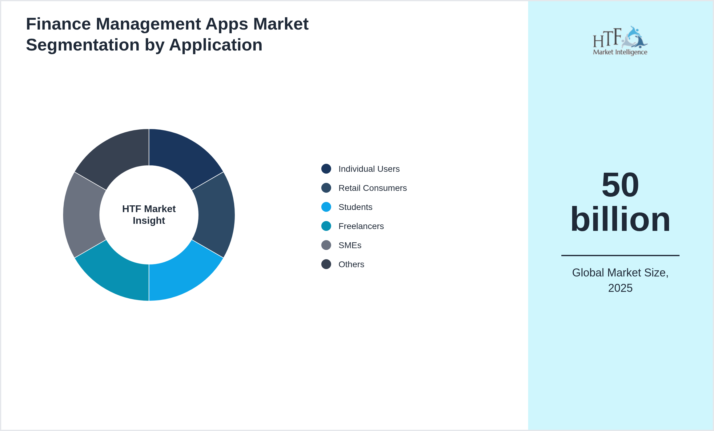 Finance Management Apps Market segment share by Individual Users, Retail Consumers, Students, Freelancers, SMEs, Digital Banking Users, App Subscribers, E-commerce Users