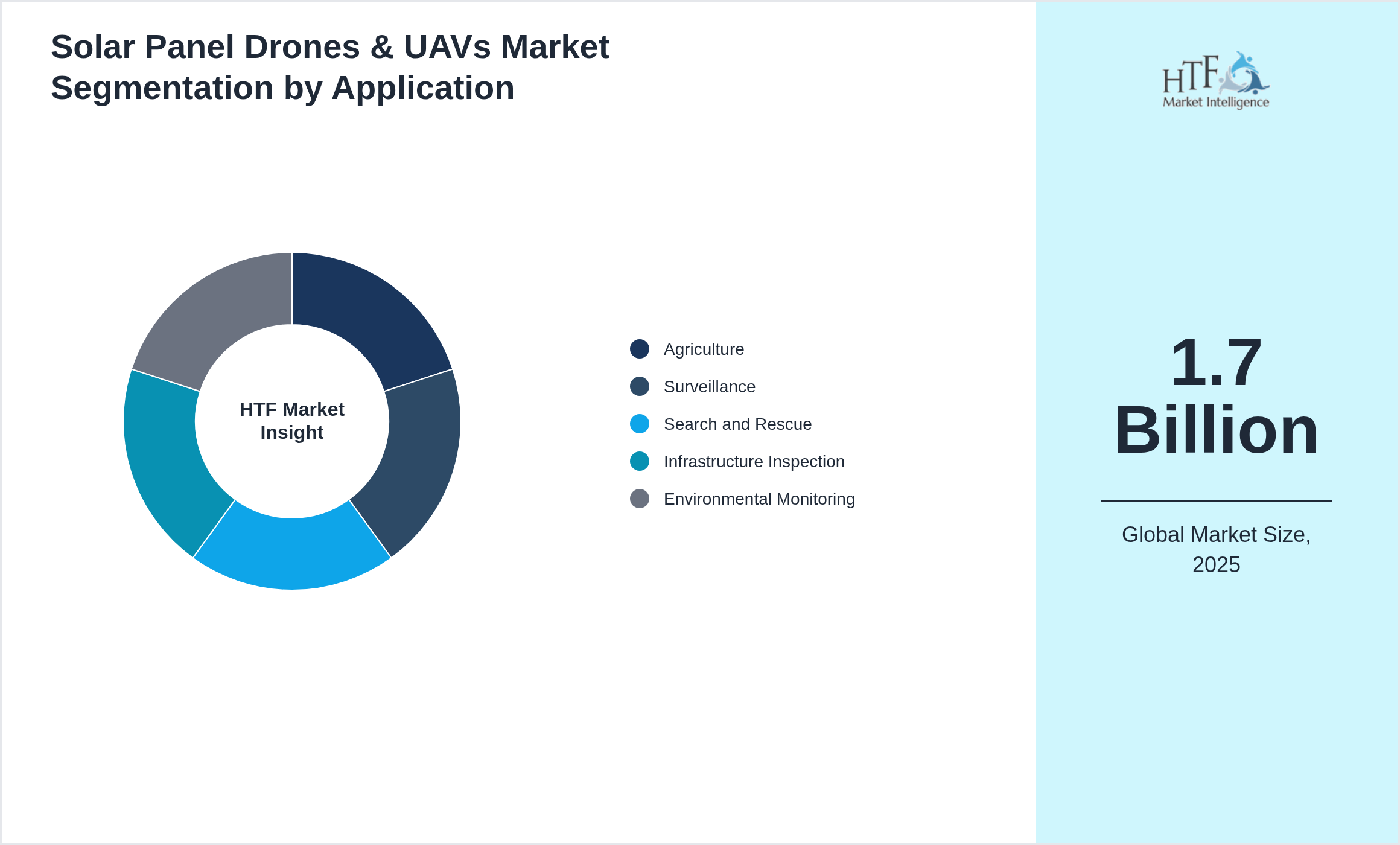 Solar Panel Drones & UAVs Market size by Agriculture, Surveillance, Search and Rescue, Infrastructure Inspection, Environmental Monitoring