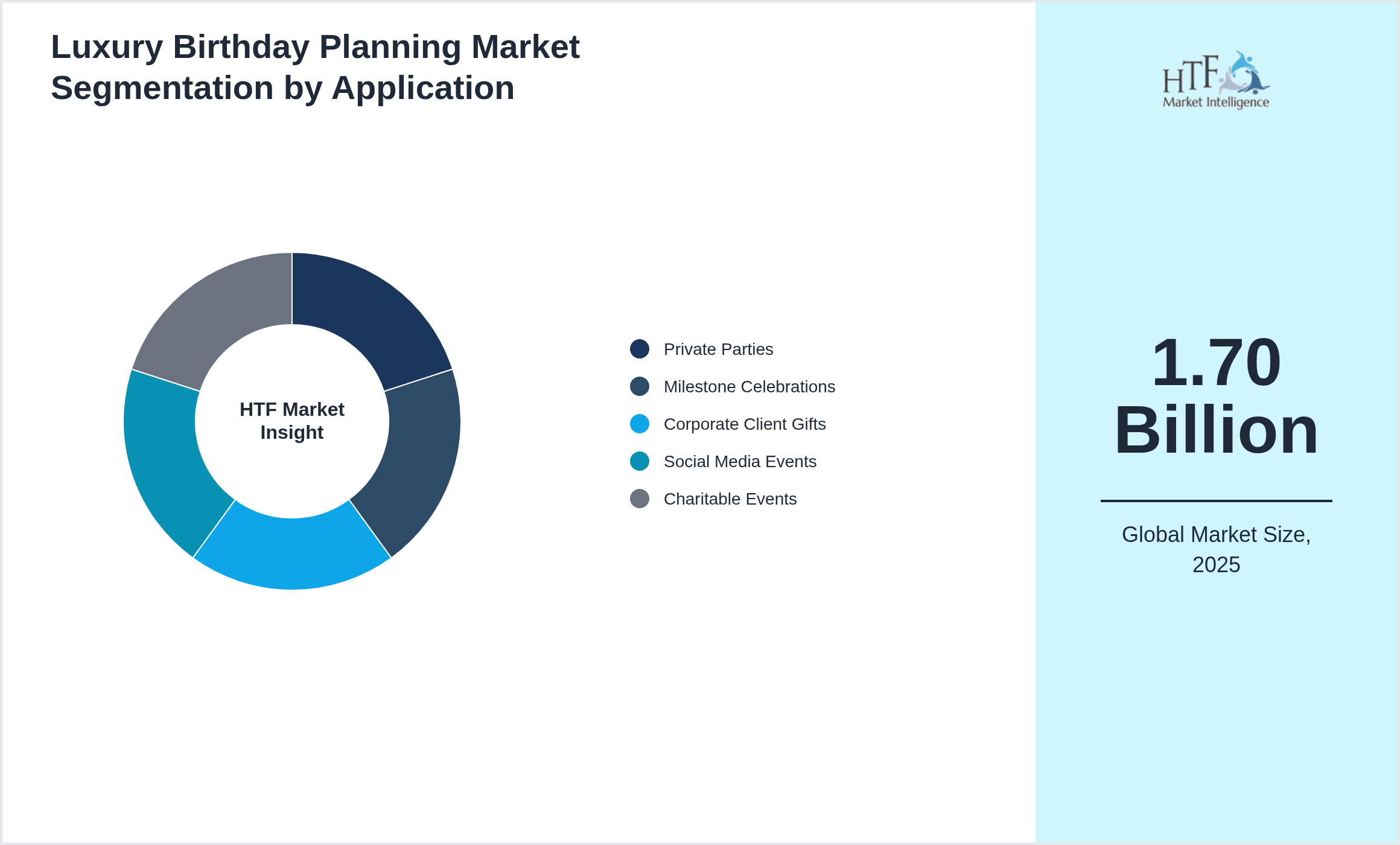 Luxury Birthday Planning Market growth by Private Parties, Milestone Celebrations, Corporate Client Gifts, Social Media Events, Charitable Events
