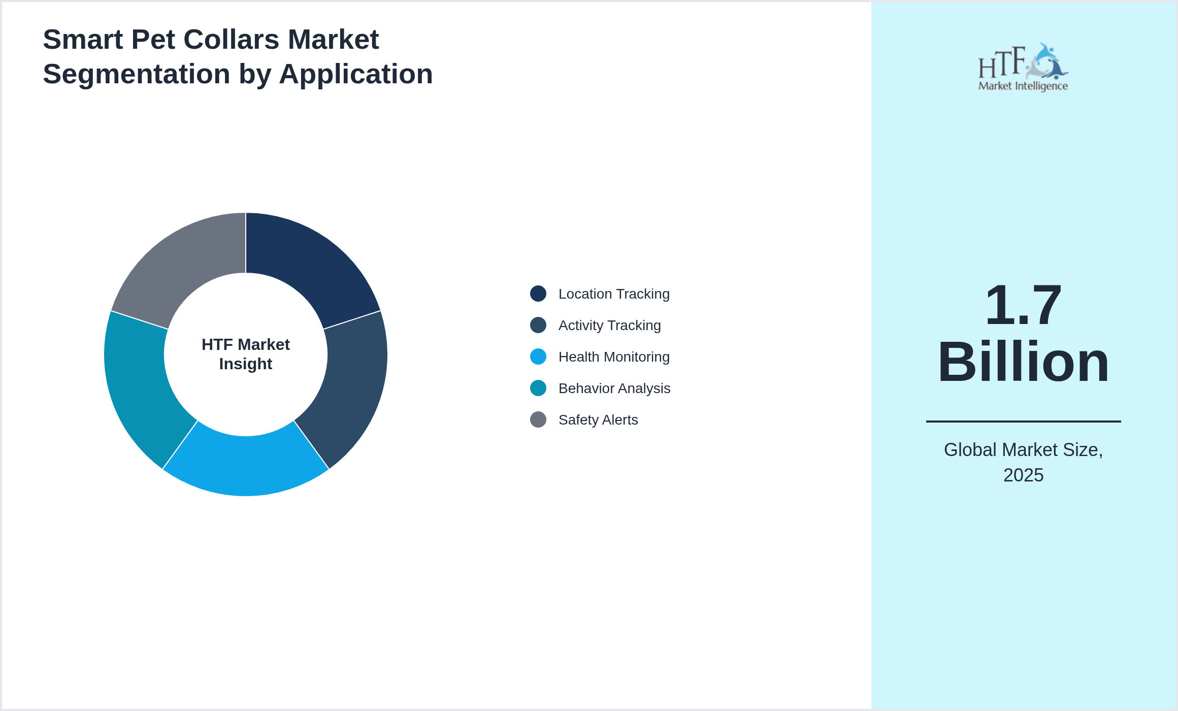 Smart Pet Collars Market value by Location Tracking, Activity Tracking, Health Monitoring, Behavior Analysis, Safety Alerts