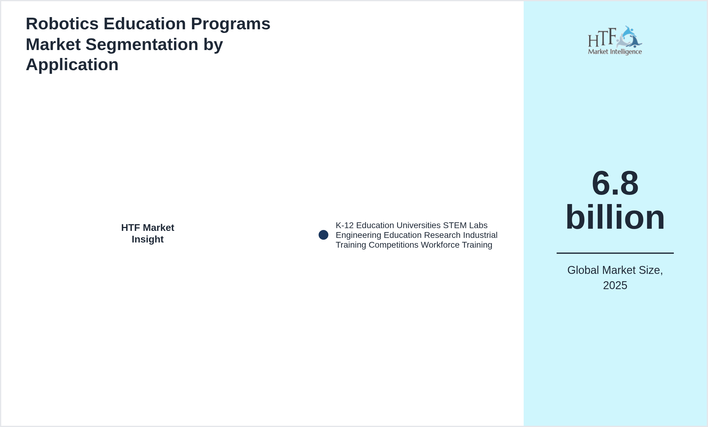 Robotics Education Programs Market growth by K-12 Education Universities STEM Labs Engineering Education Research Industrial Training Competitions Workforce Training