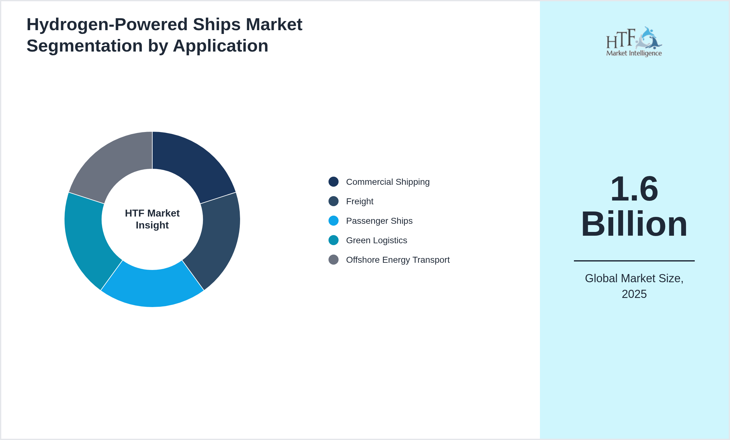 Hydrogen-Powered Ships Market size by segment Commercial Shipping, Freight, Passenger Ships, Green Logistics, Offshore Energy Transport