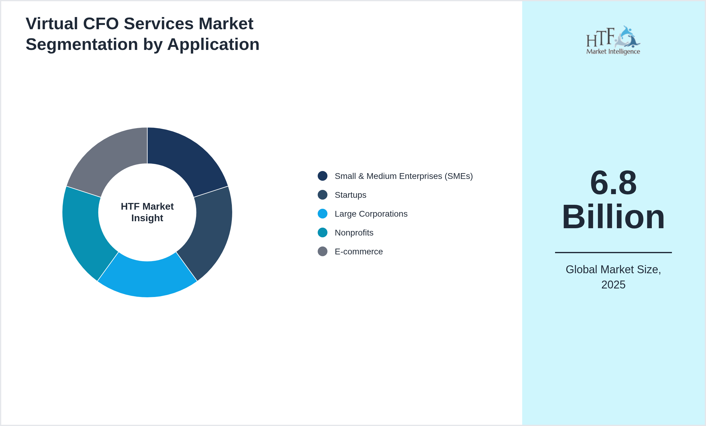 Virtual CFO Services Market trend by end use applications [Small & Medium Enterprises (SMEs), Startups, Large Corporations, Nonprofits, E-commerce]