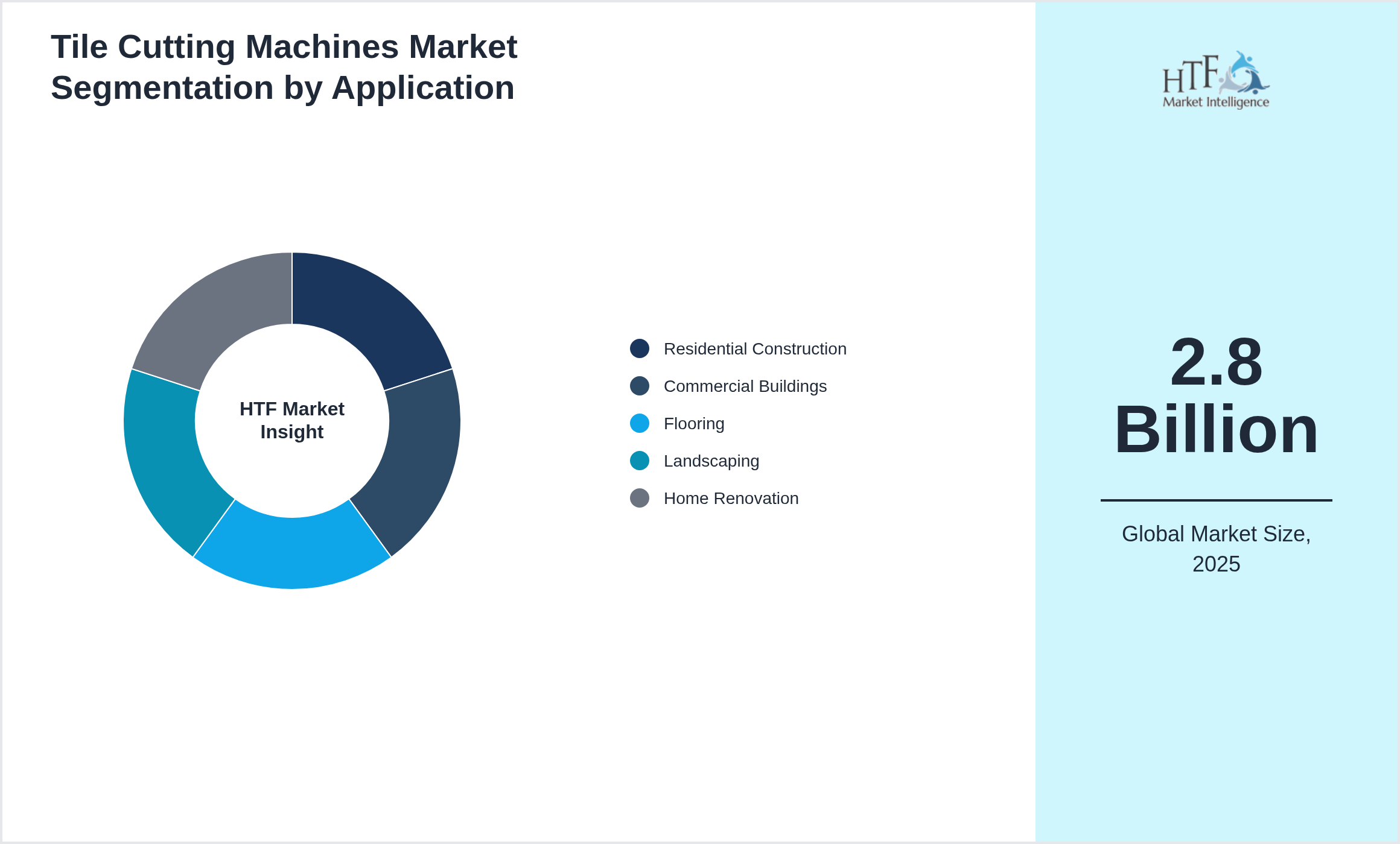 Tile Cutting Machines Market size by Residential Construction, Commercial Buildings, Flooring, Landscaping, Home Renovation