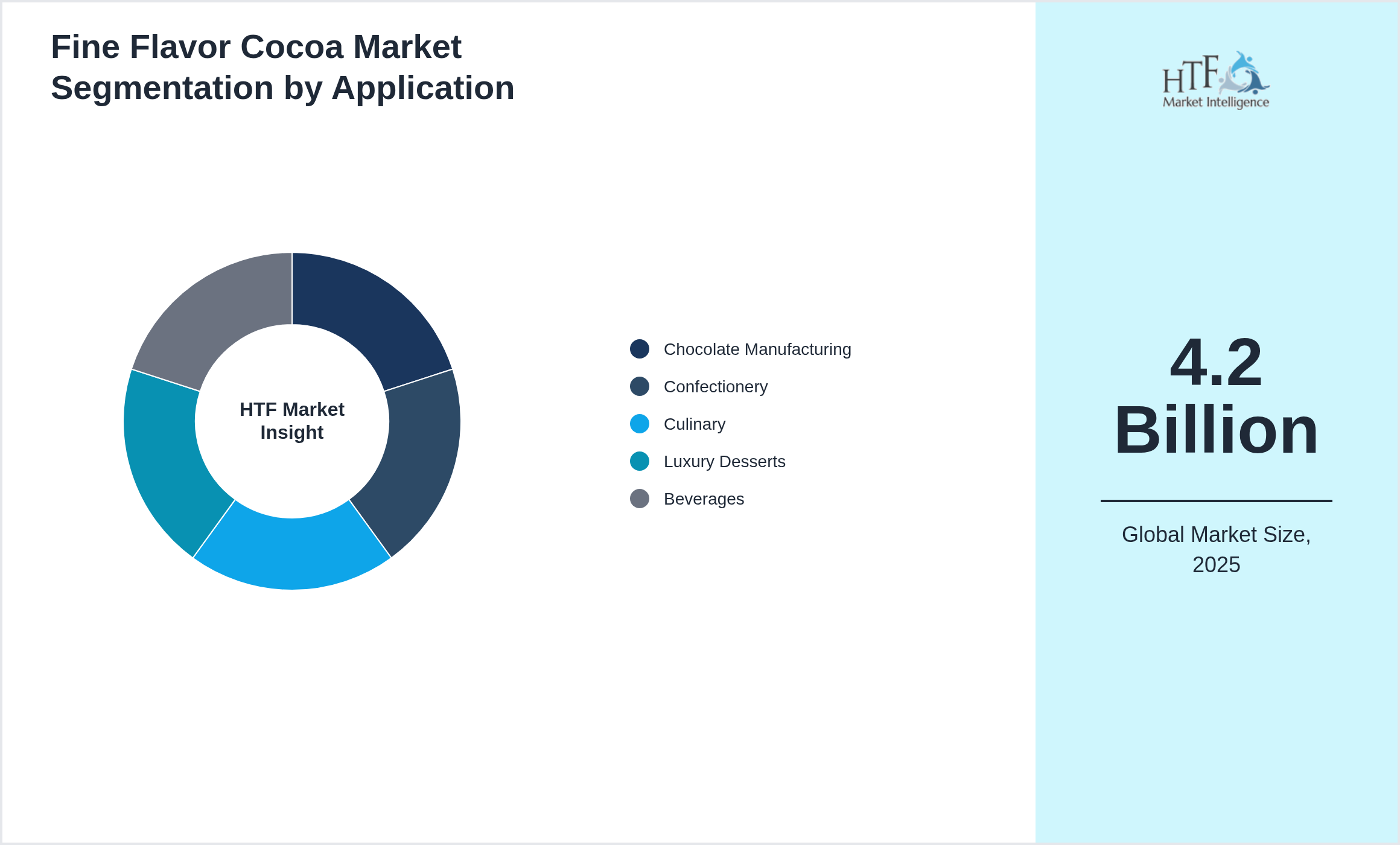 Fine Flavor Cocoa Market trend by end use applications [Chocolate Manufacturing, Confectionery, Culinary, Luxury Desserts, Beverages]