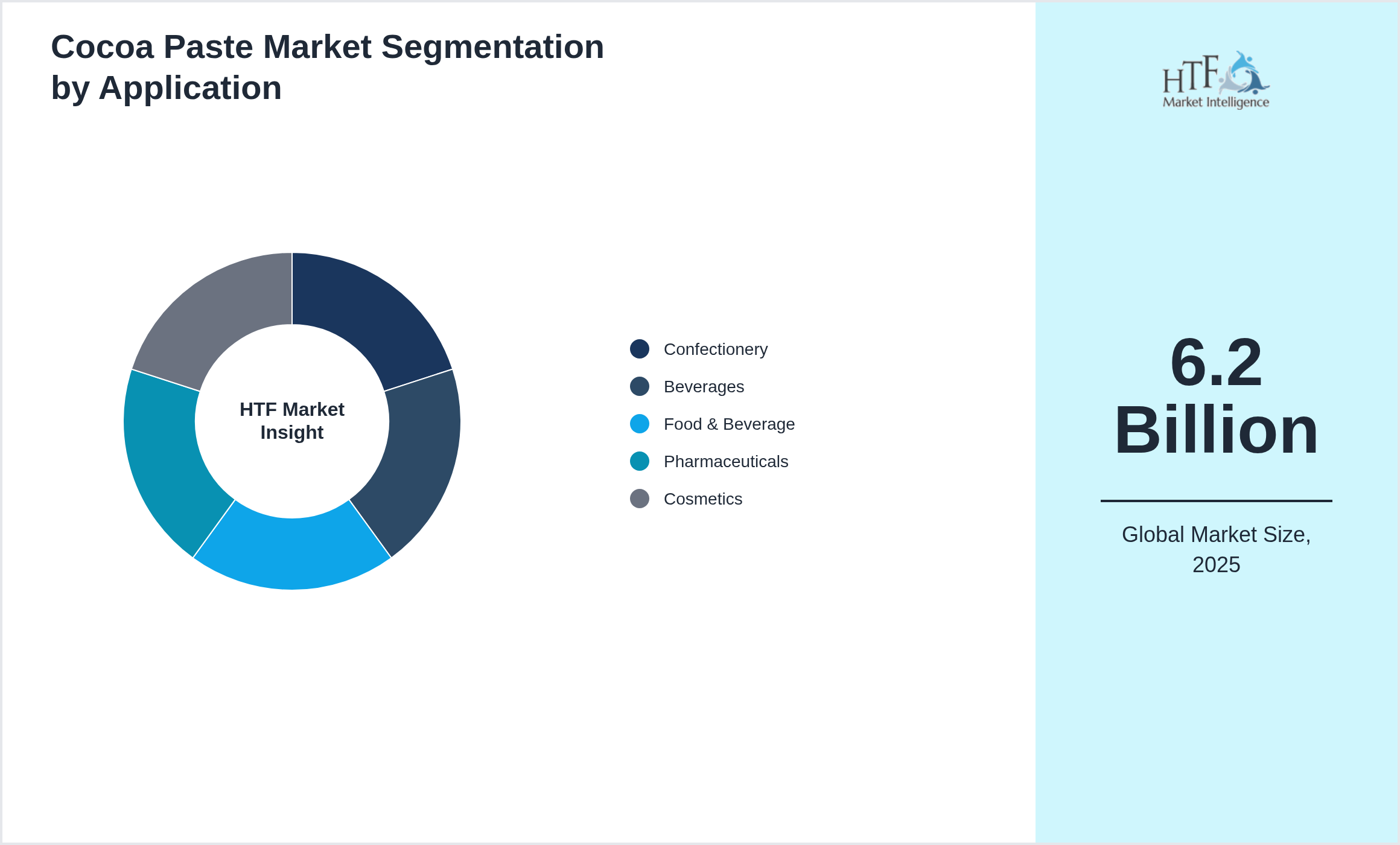 Cocoa Paste Market trend by end use applications [Confectionery, Beverages, Food & Beverage, Pharmaceuticals, Cosmetics]