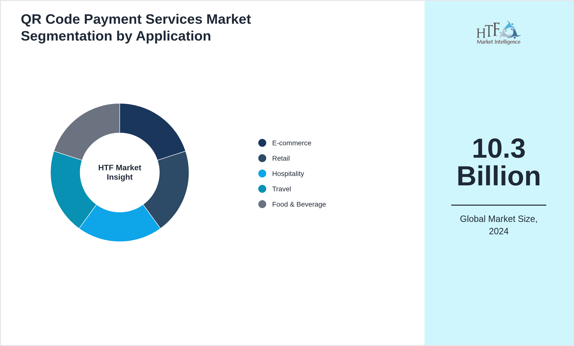 QR Code Payment Services Market size by E-commerce, Retail, Hospitality, Travel, Food & Beverage