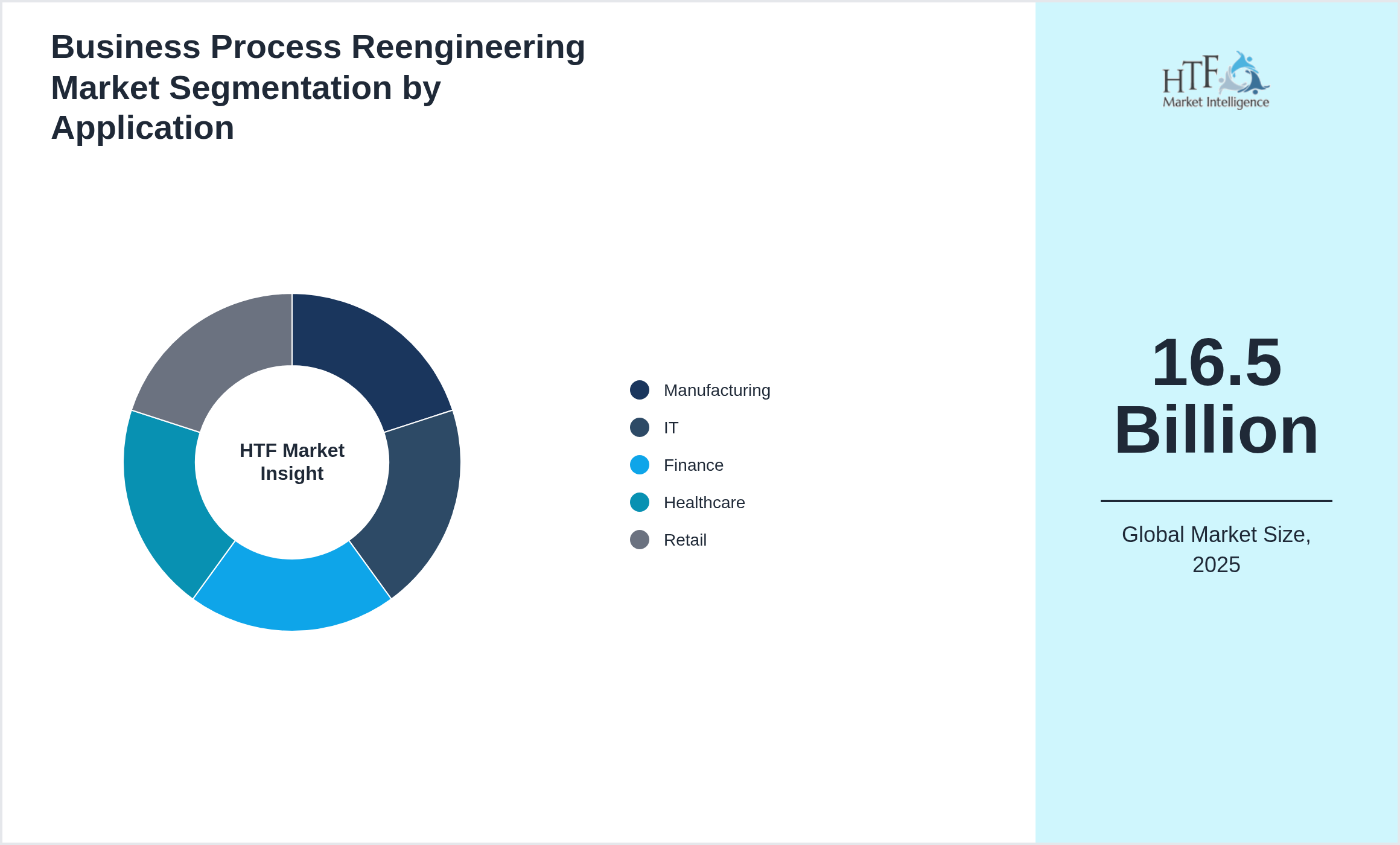 Business Process Reengineering Market size by segment Manufacturing, IT, Finance, Healthcare, Retail