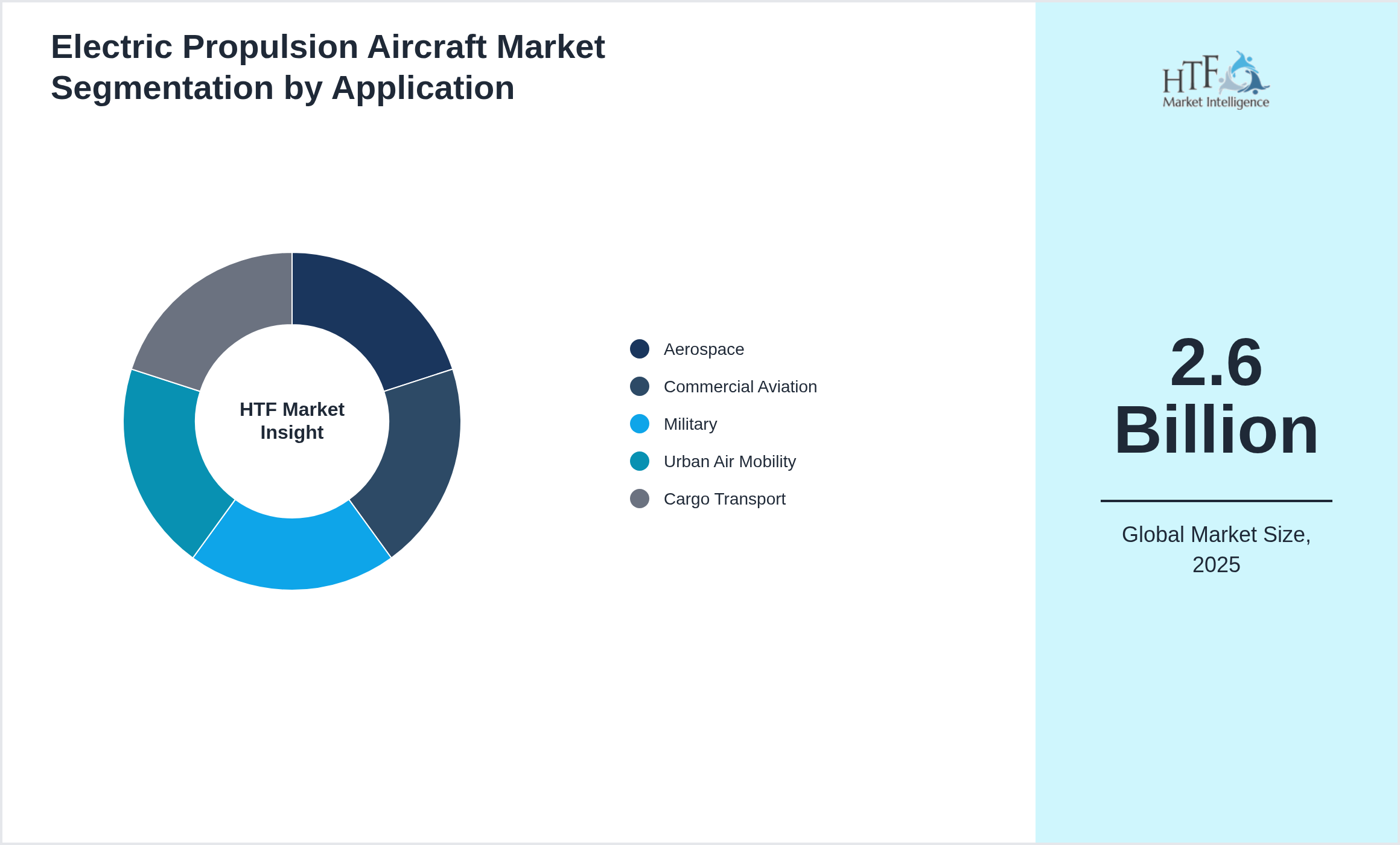 Electric Propulsion Aircraft Market growth by Aerospace, Commercial Aviation, Military, Urban Air Mobility, Cargo Transport